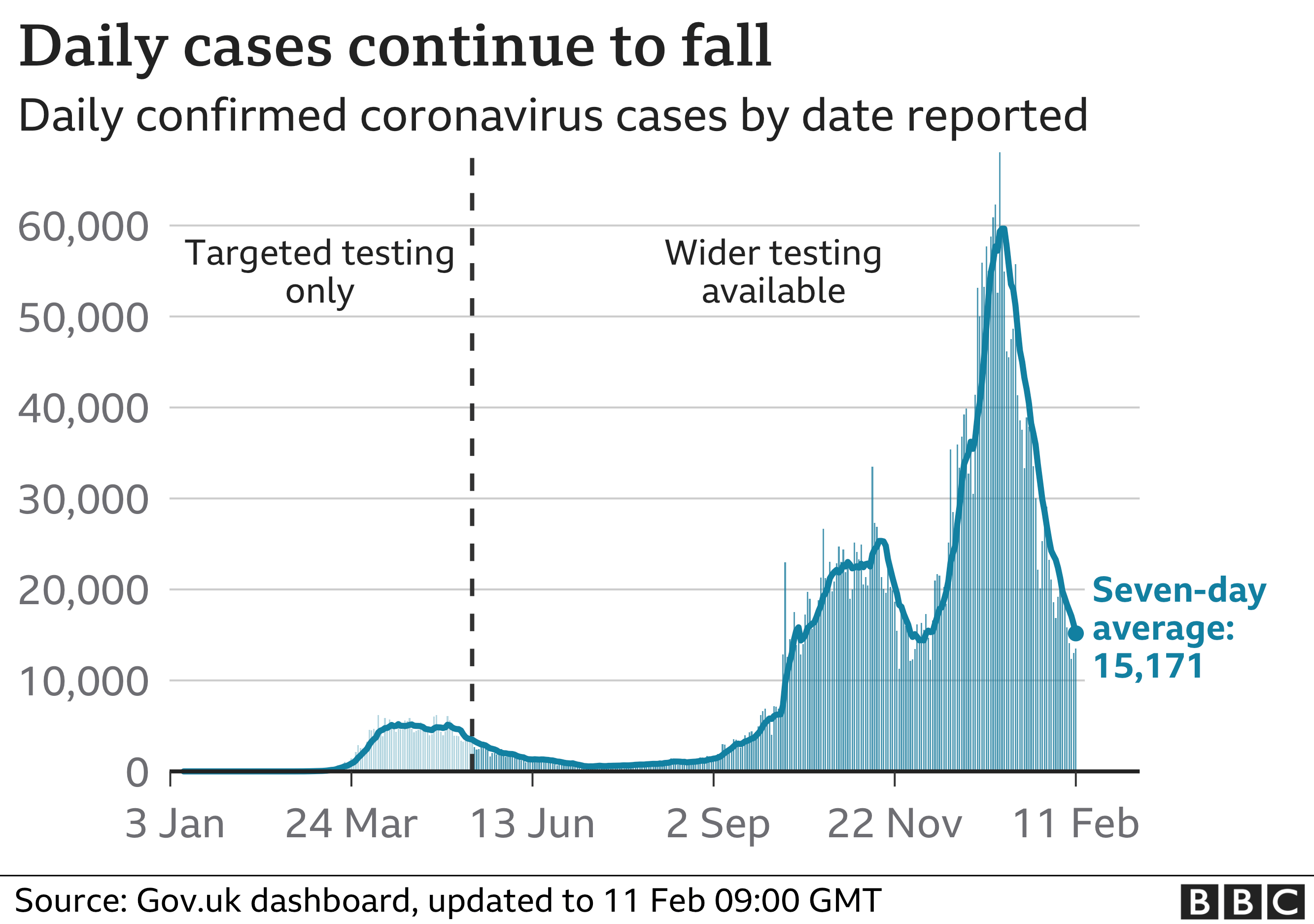 Chart showing daily cases are continuing to fall