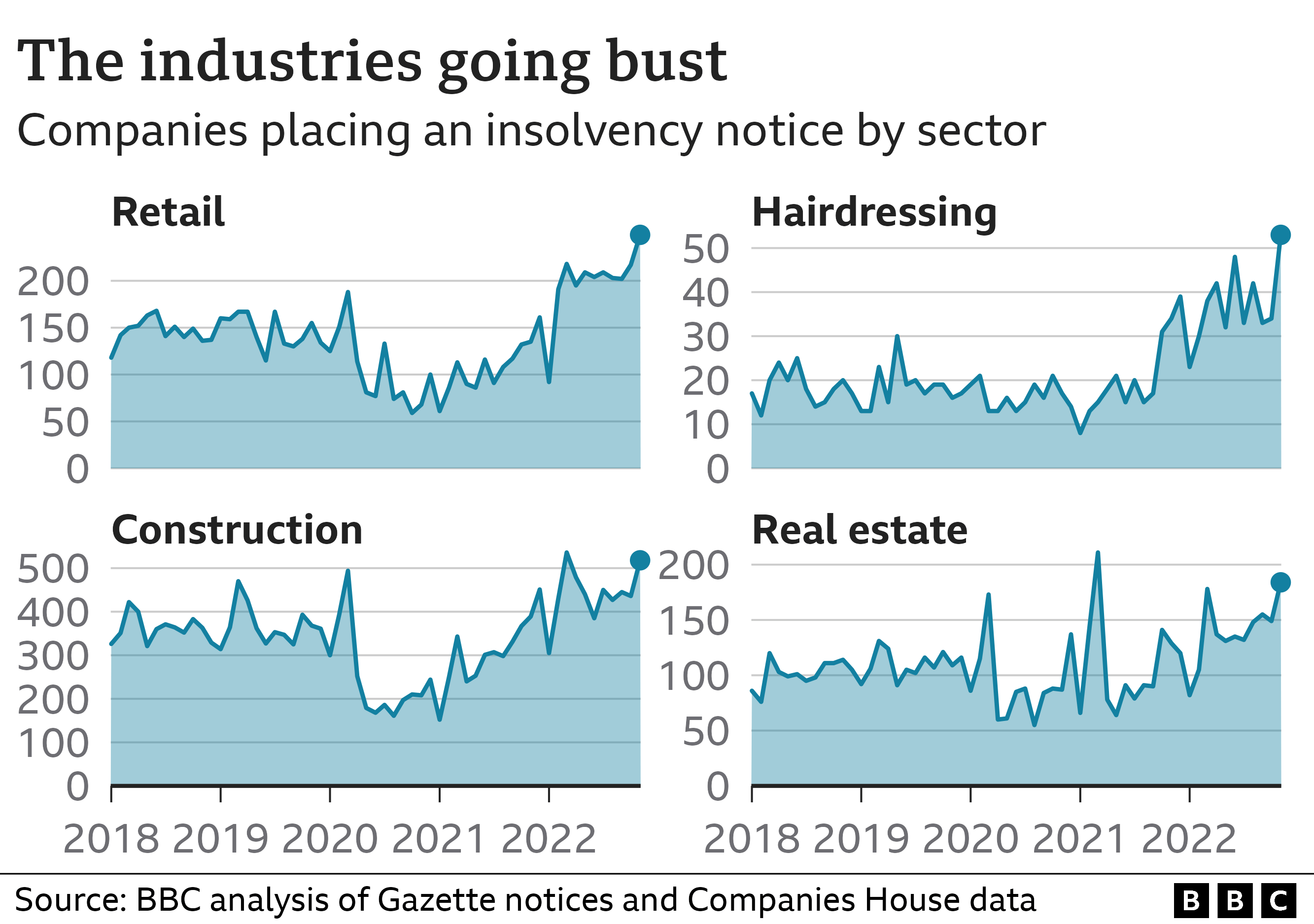 Line chart showing insolvencies in retail, hairdressing, construction and real estate are surging.
