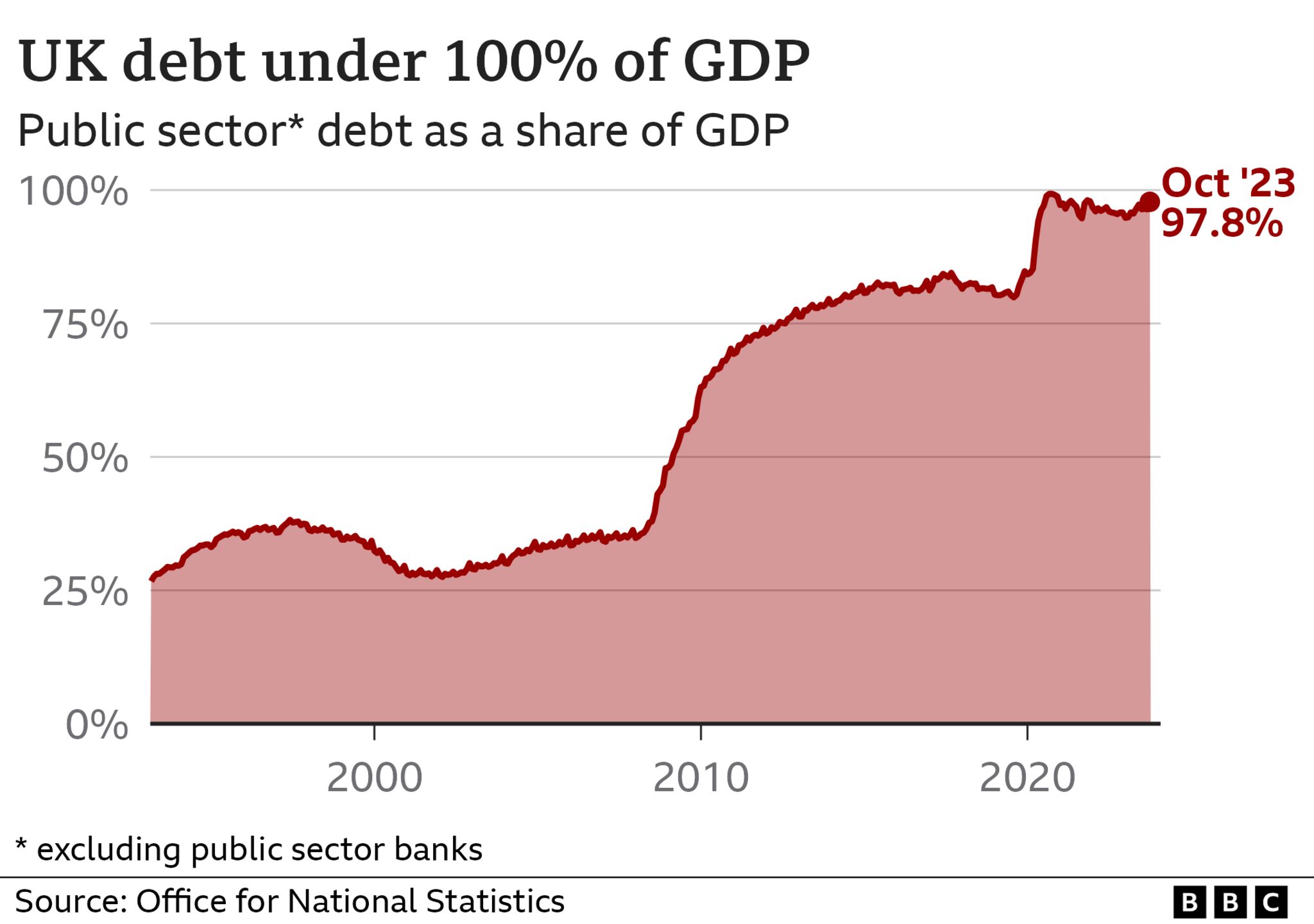 Line chart showing the public sector debt, excluding public banks, as a percentage of GDP. It has been steadily rising since 2010, with the figure reaching 97.8% in October 2023.