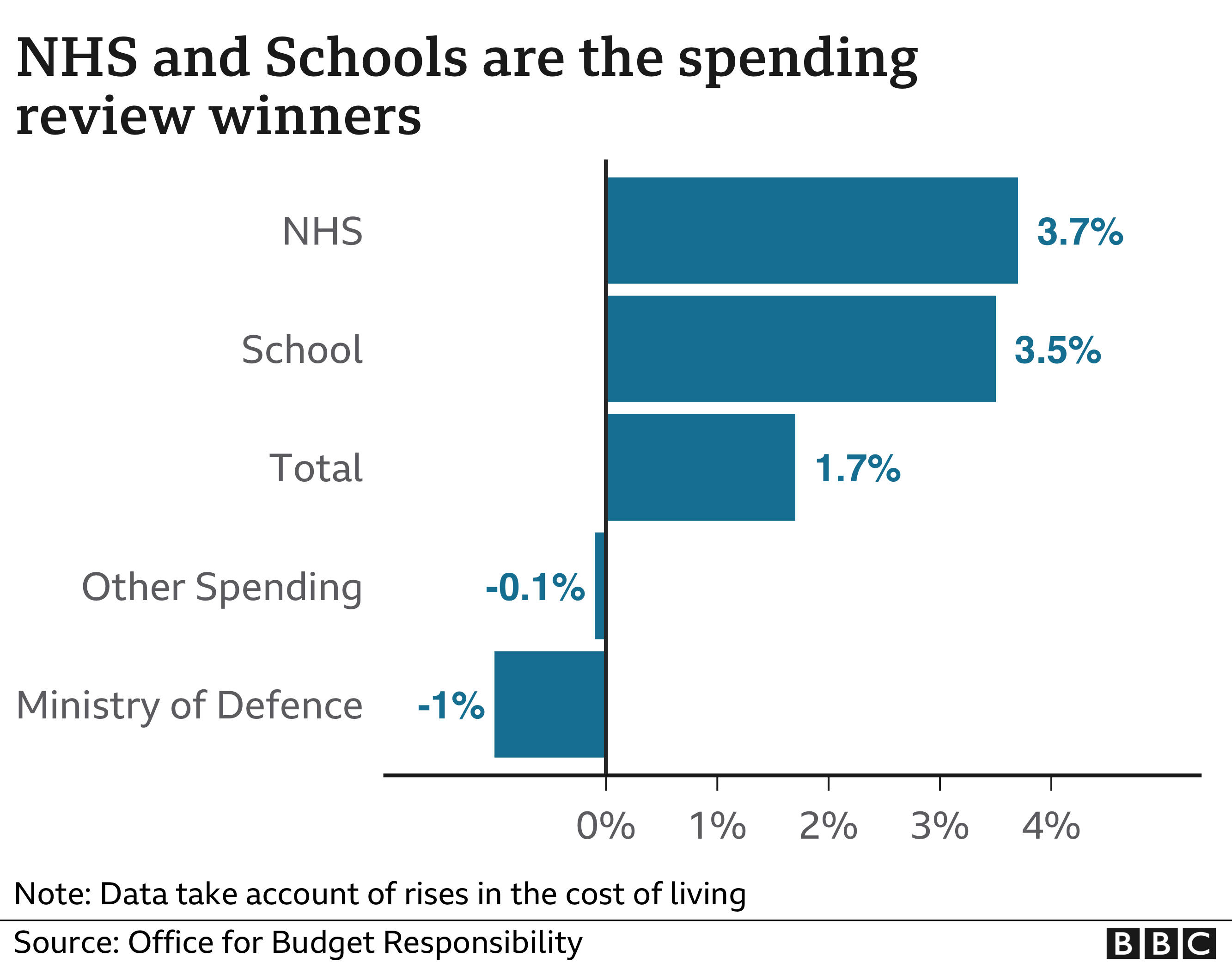 NHS and Schools are the spending review winners