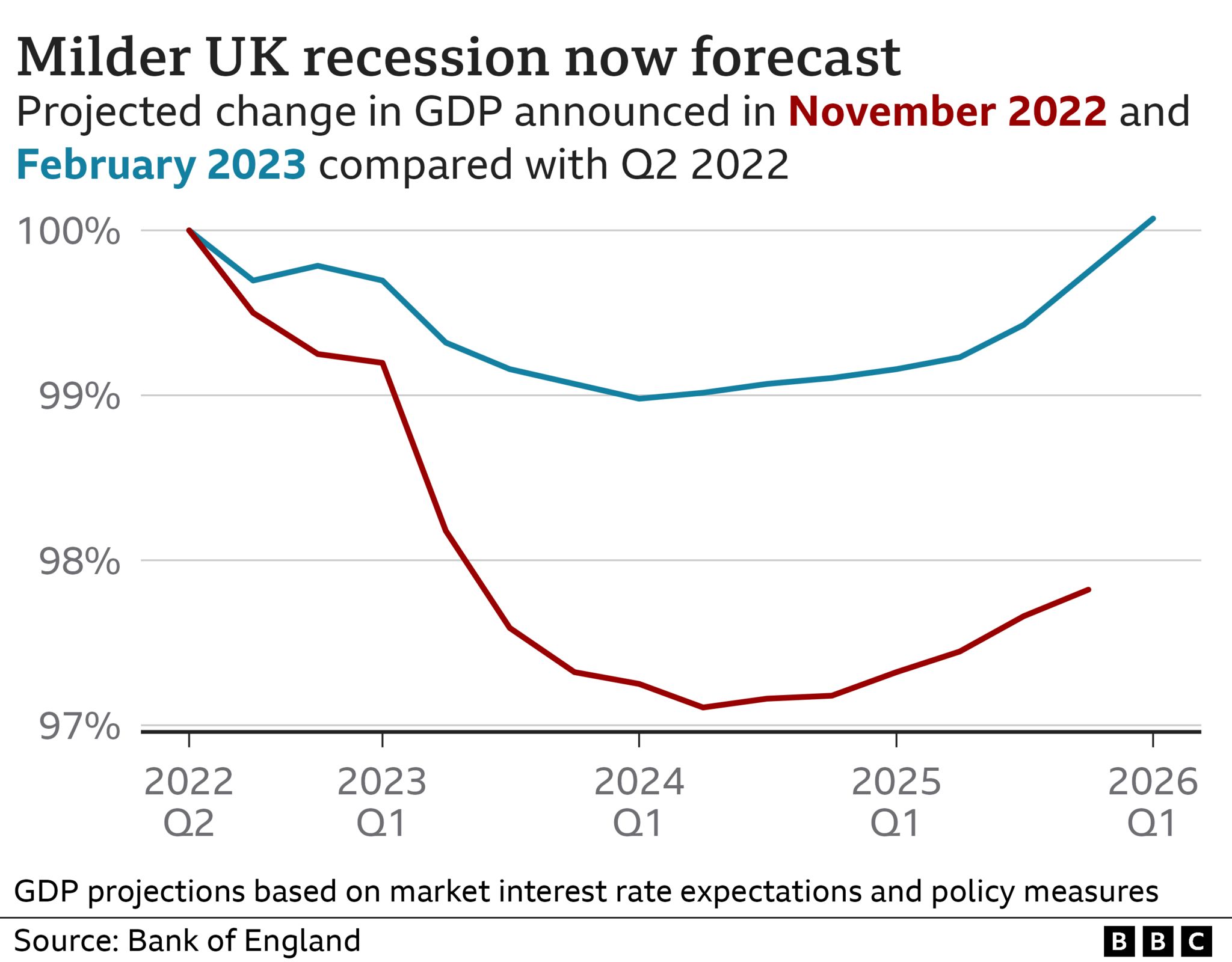 Chart showing Bank of England GDP forecasts