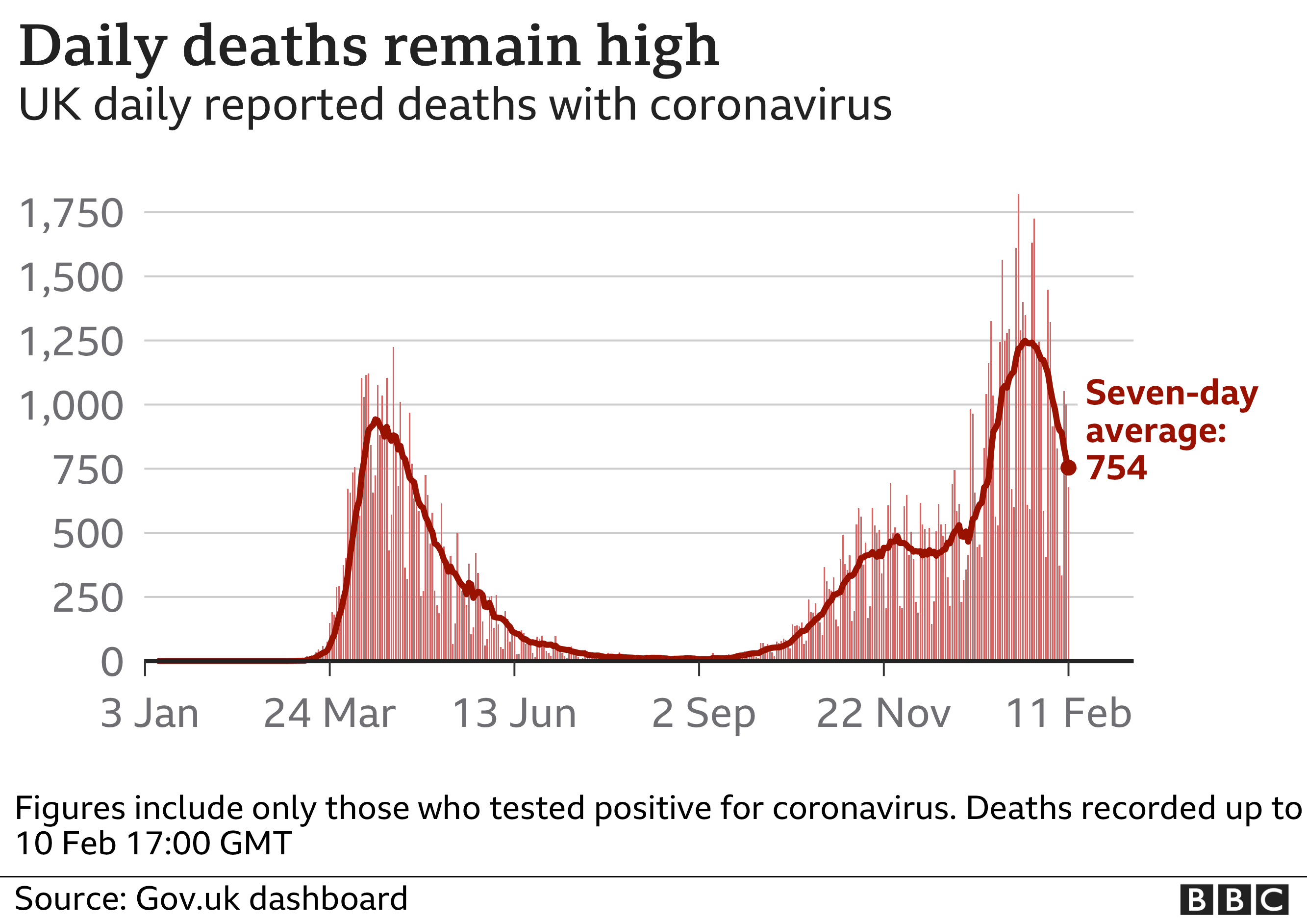 Chart showing daily deaths are still high