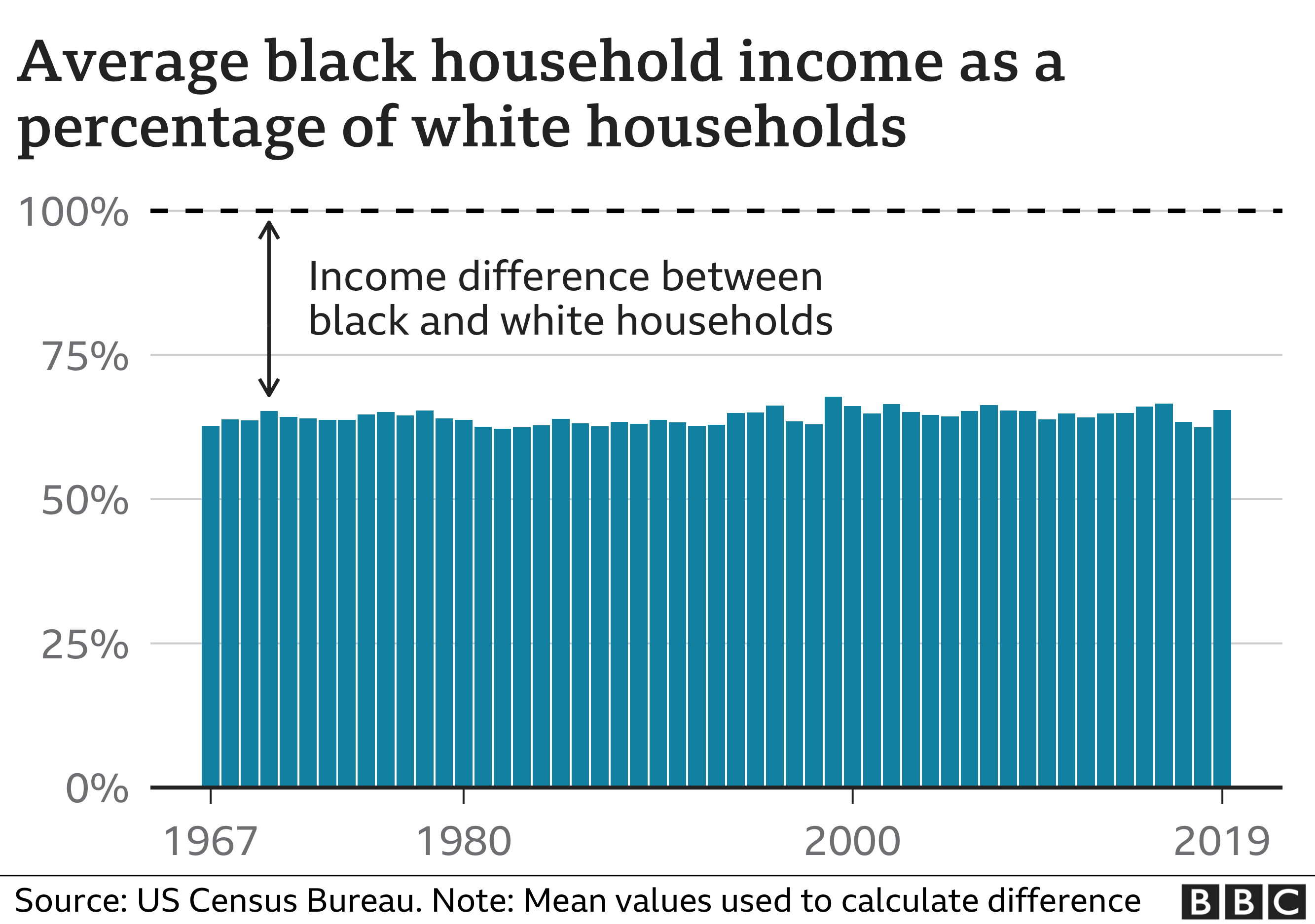 Wages by race