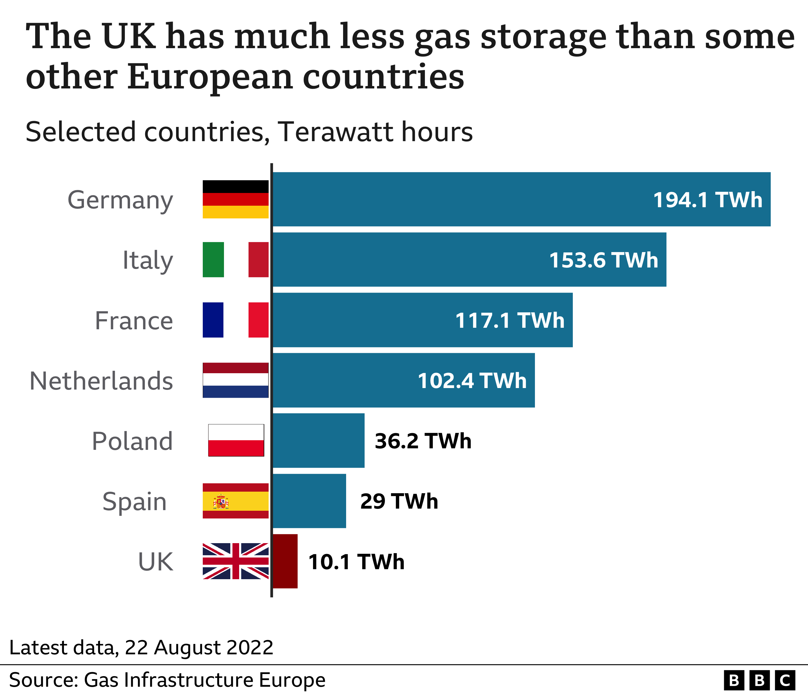 Gas storage capacity in European countries