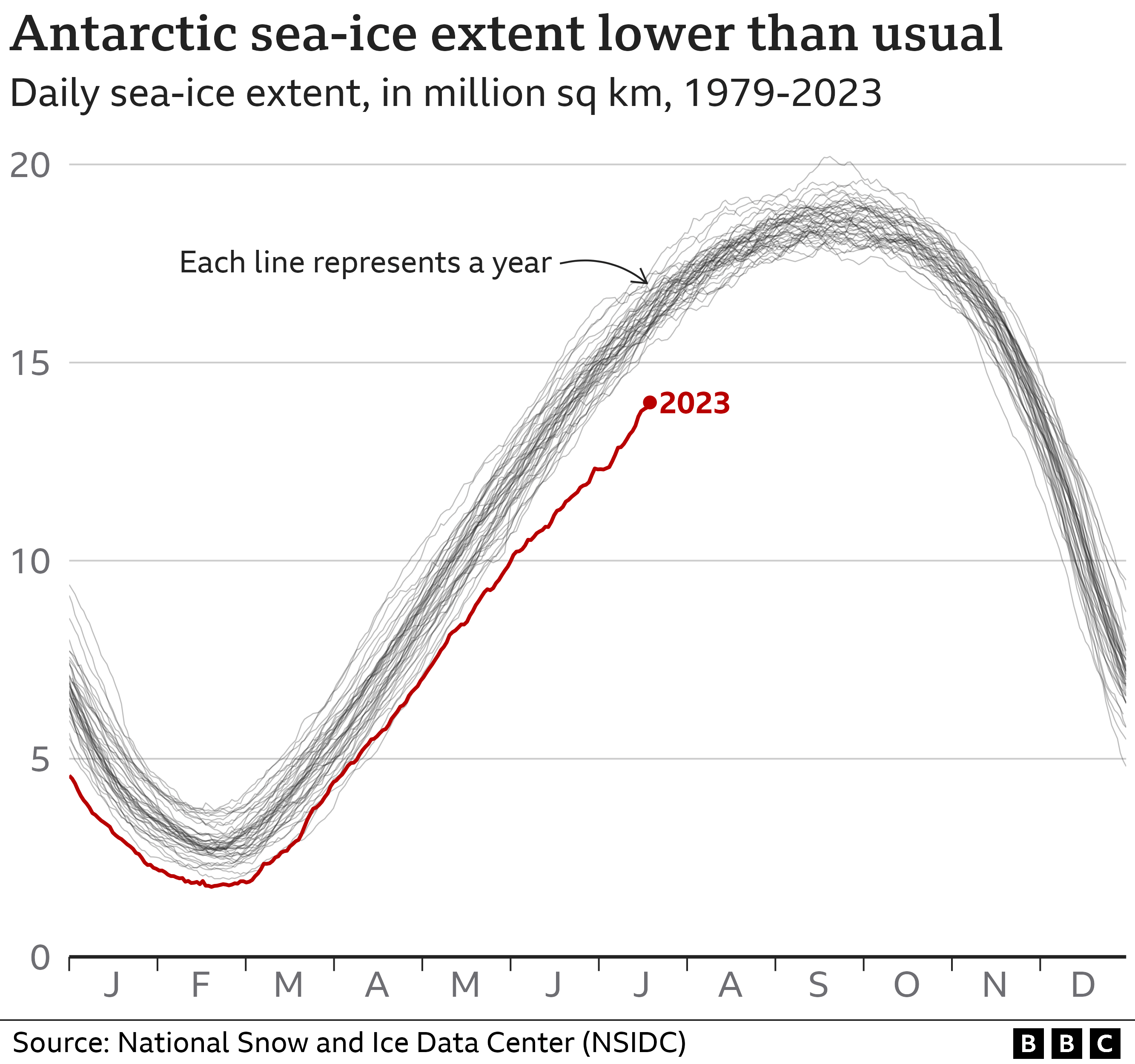 Multiple line chart showing daily Antarctic sea-ice extent, with a line for each year between 1979 and 2023. The 2023 line is well below the average extent for both June and July.