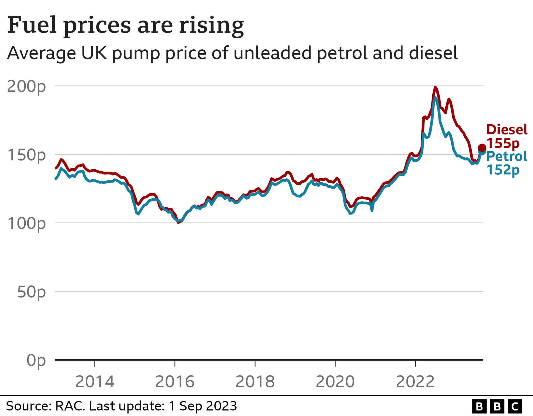 Graphic showing fuel price change over 10 years