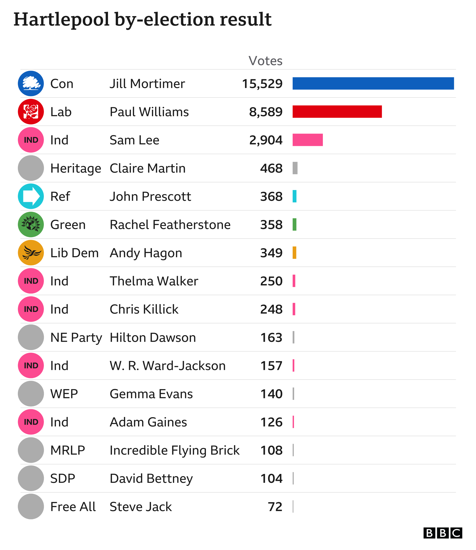 Full results from Hartlepool, the Conservatives got 1,529 votes compared to 8,589 for Labour