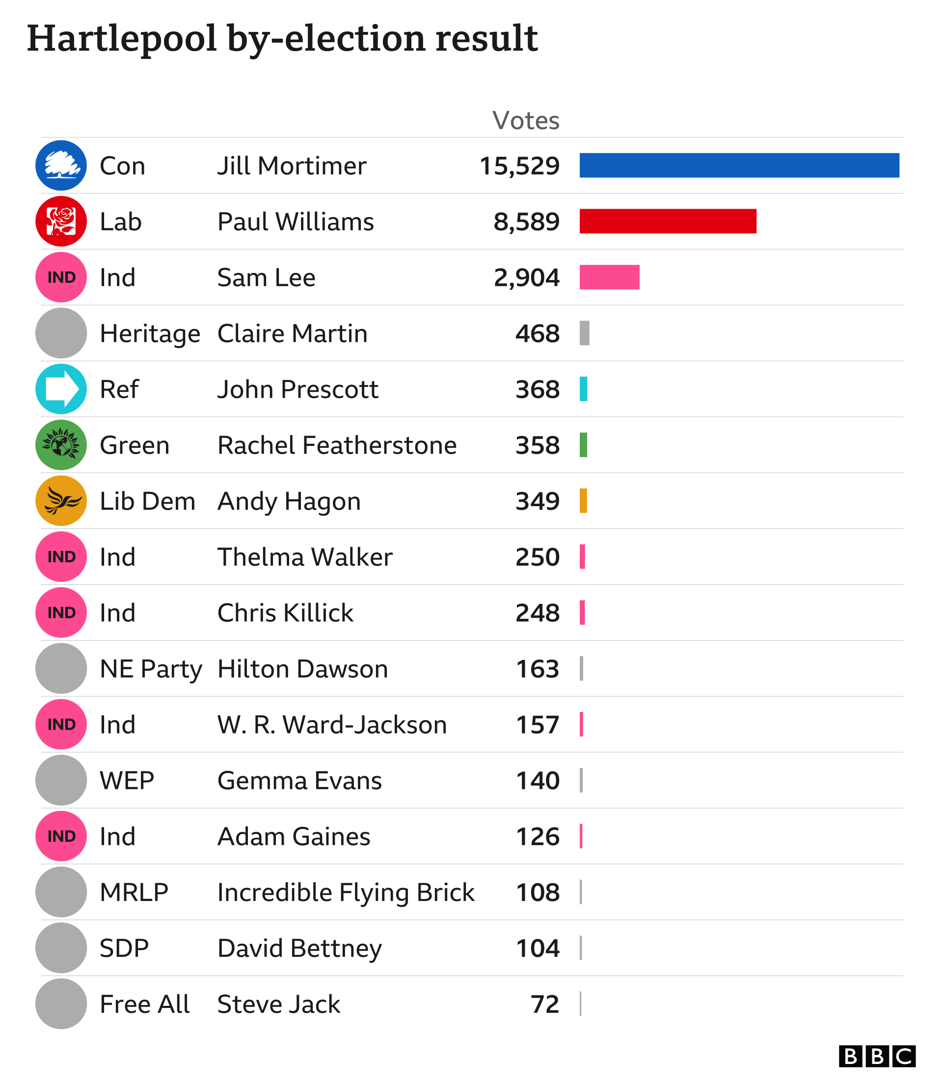 Elections 2021 Conservatives Hail Historic Labour Defeat In Hartlepool By Election Bbc News 