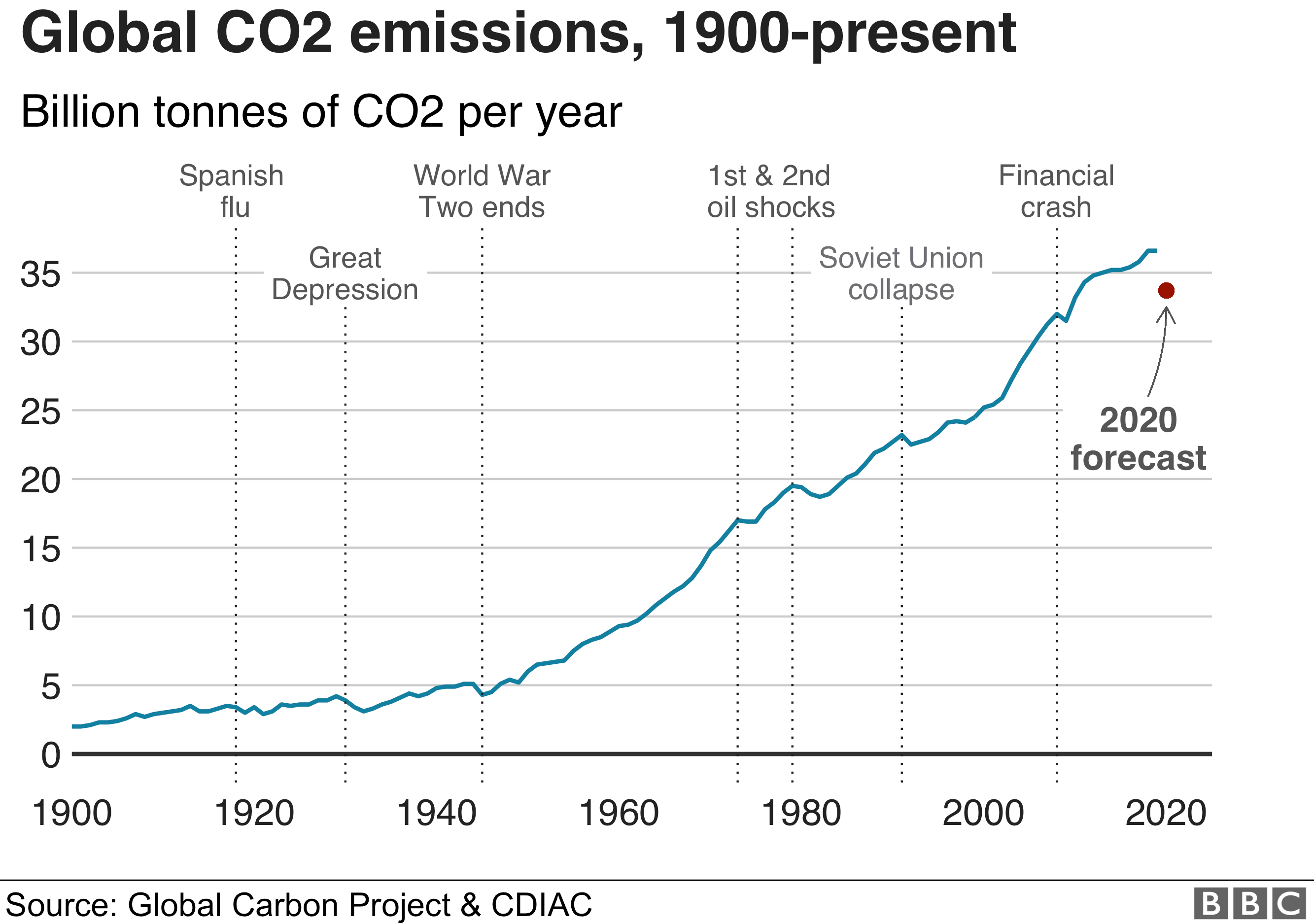 Global CO2 emissions, 1900-2020, 976 wide