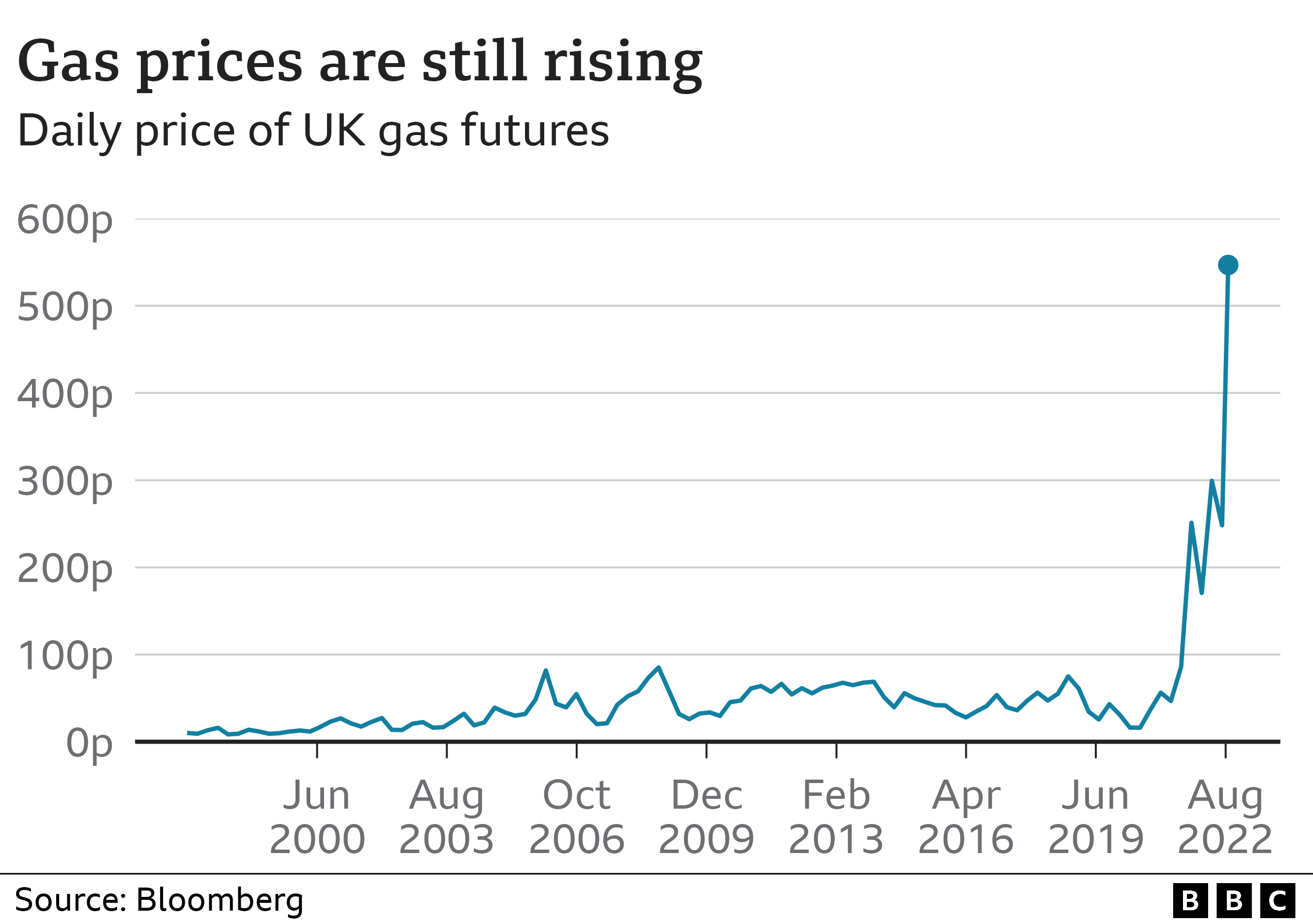 Chart showing UK gas future projects
