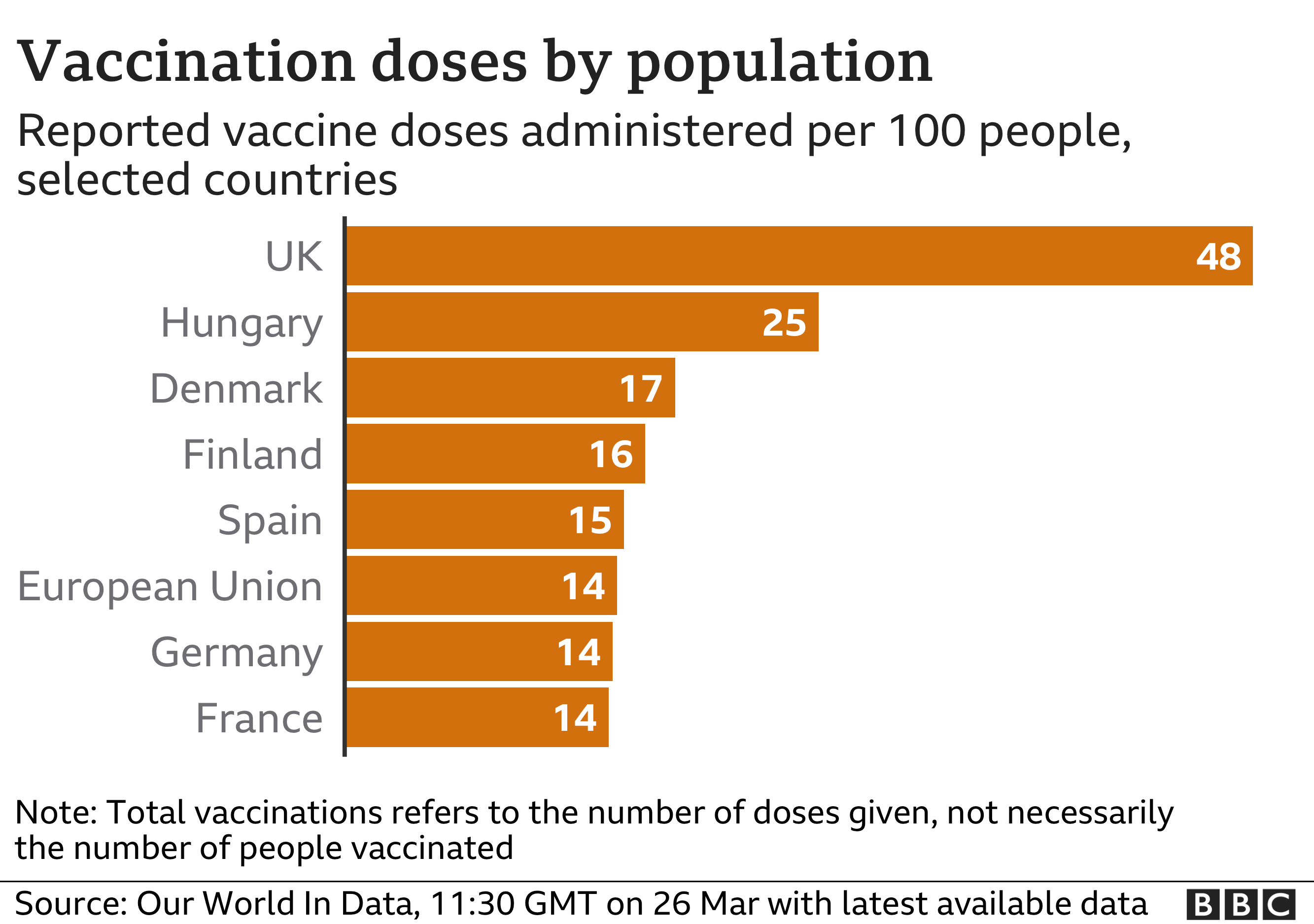 Vaccine doses graphic