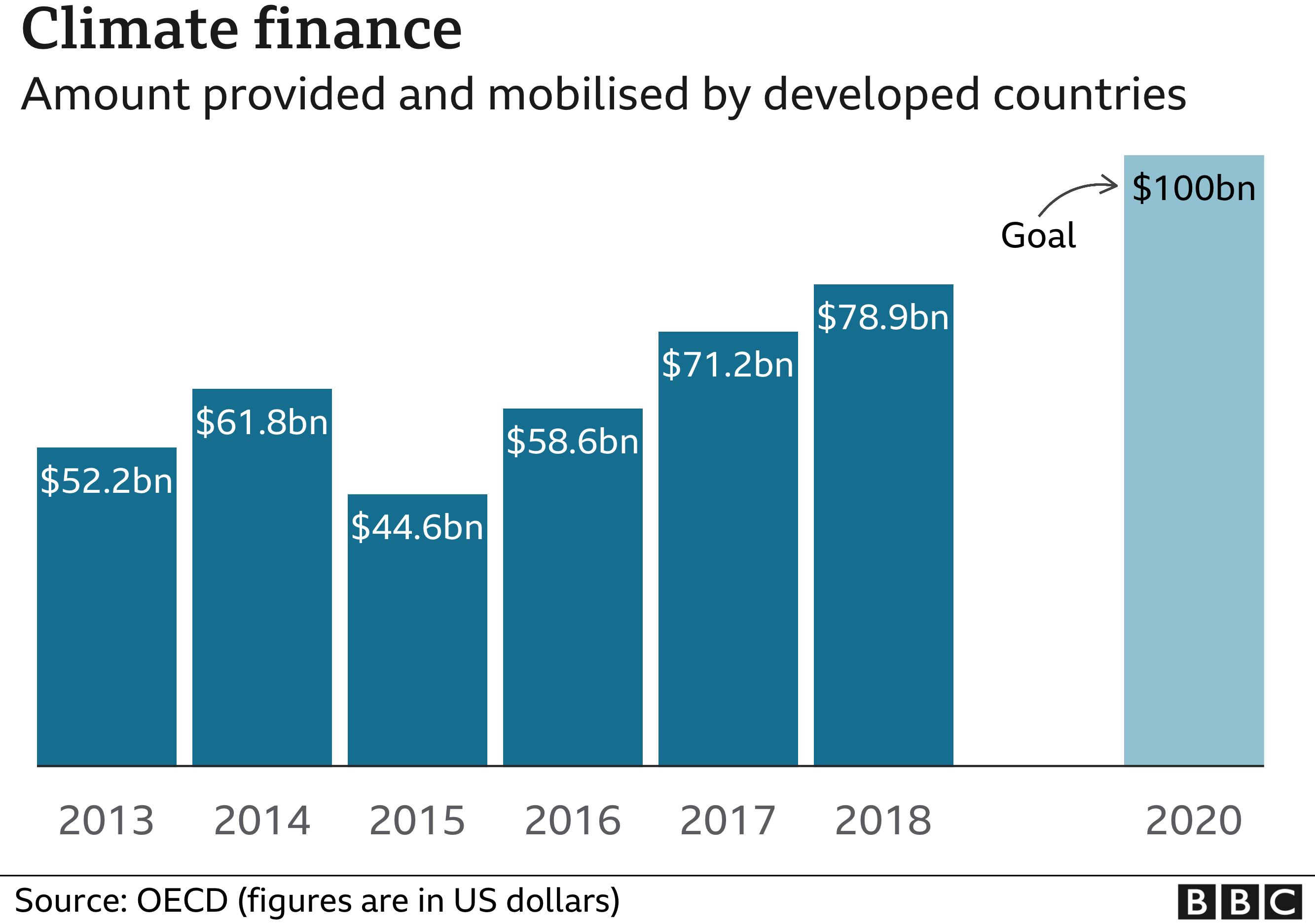 Bar chart showing how much climate finance has been provided by developed countries in the last decade