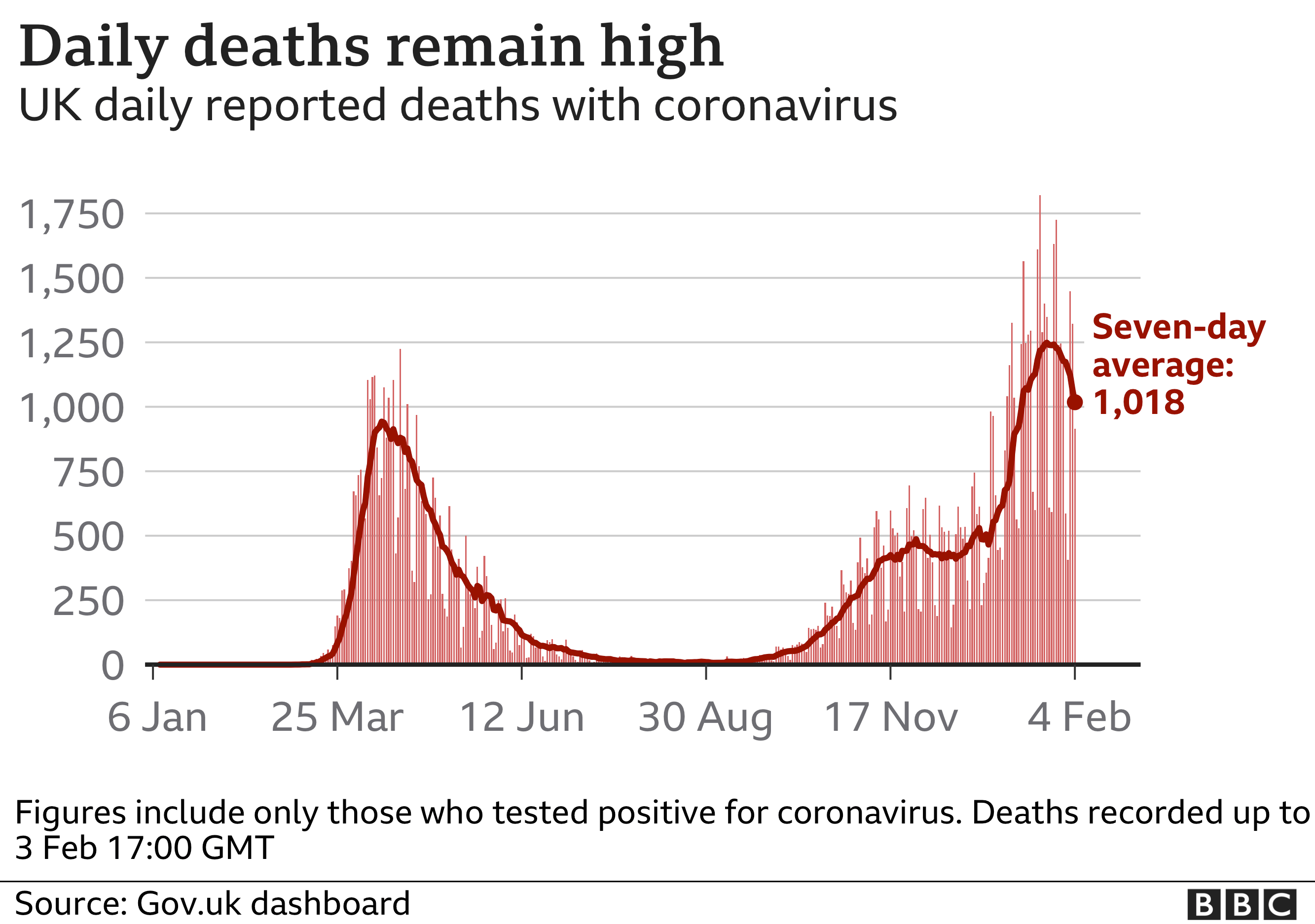Chart shows daily deaths remain high. Updated 4 February.