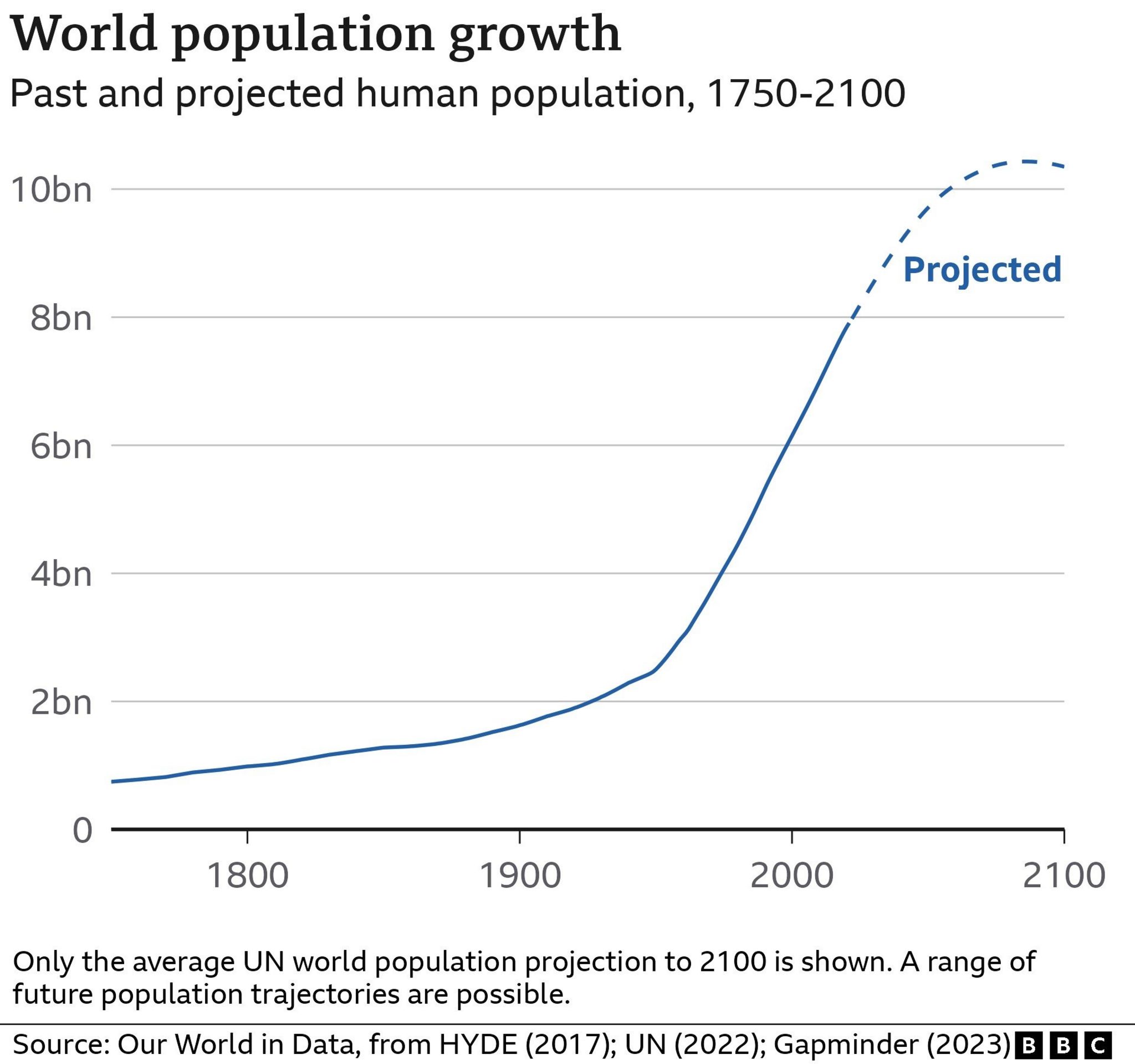 Graph on world population