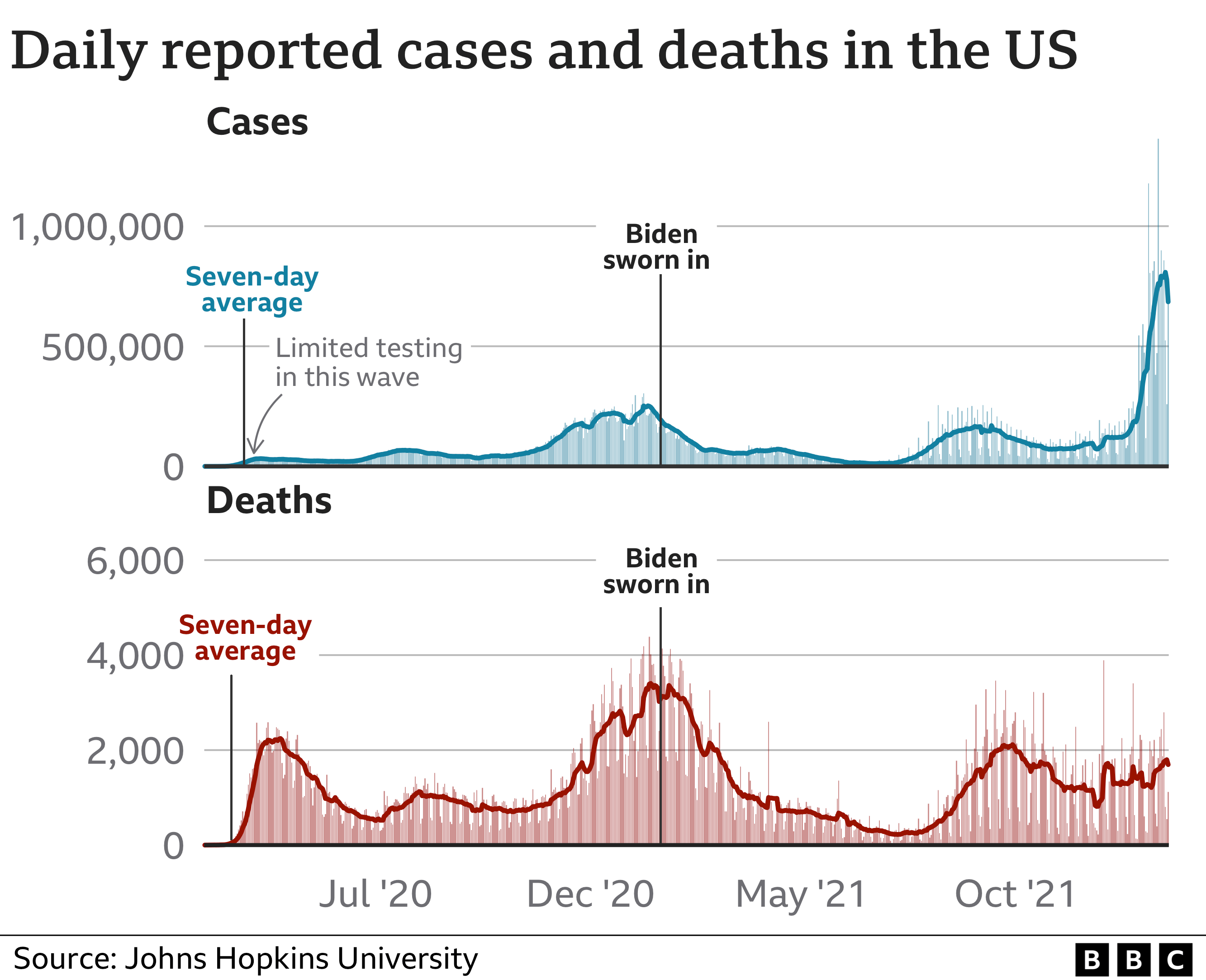 US Covid cases and deaths