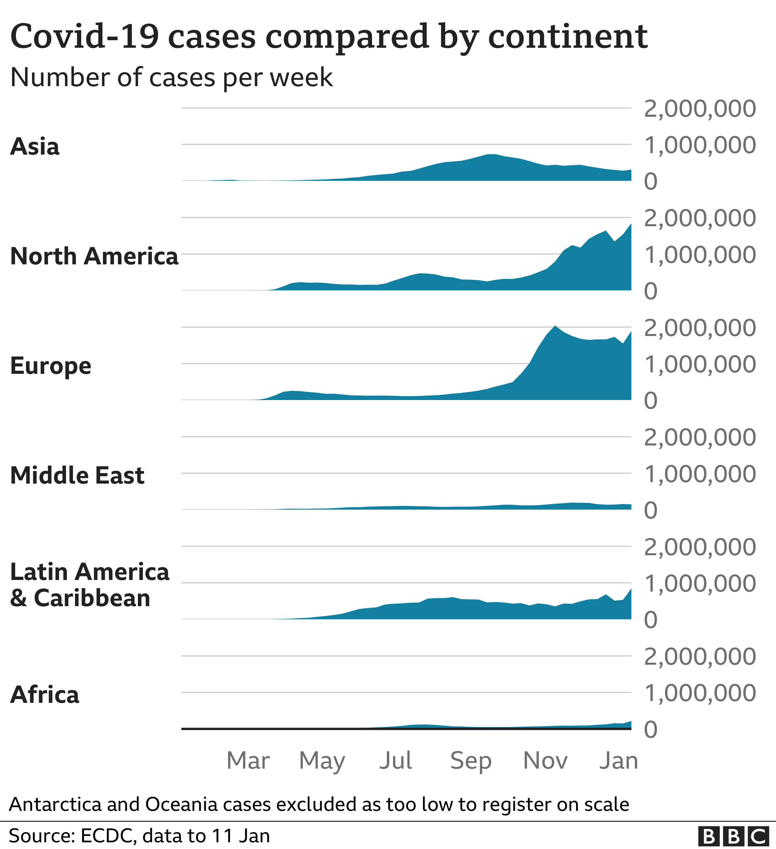 Chart showing cases by continent