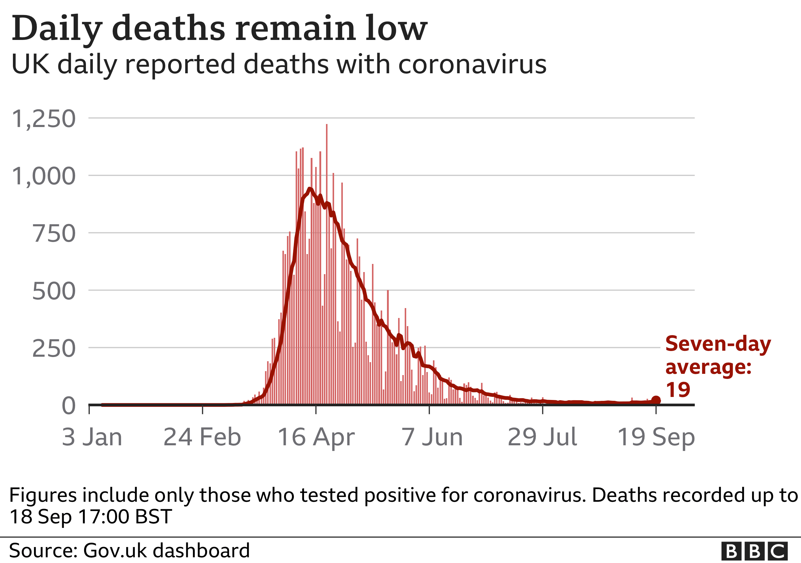 Graph showing UK deaths