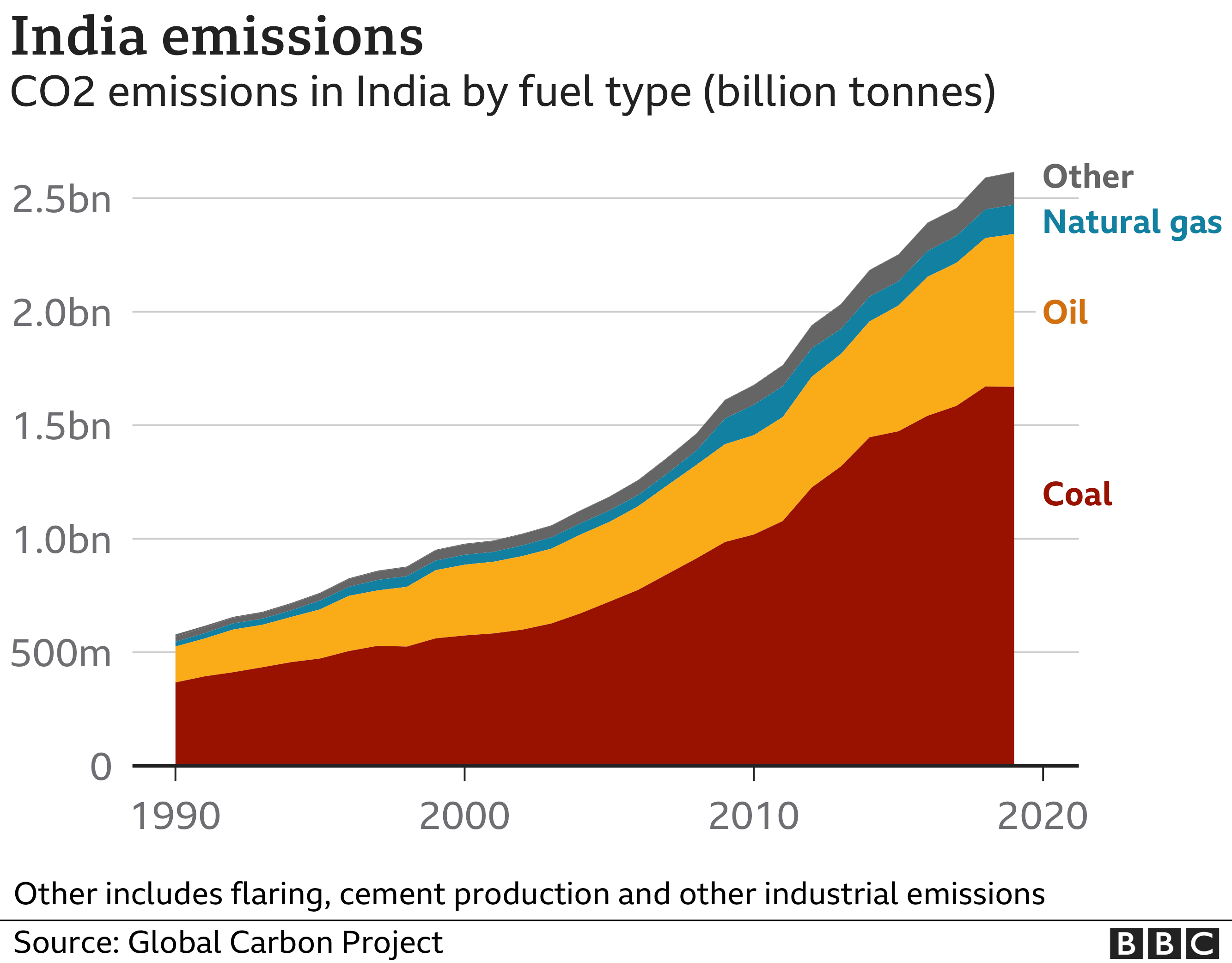 Carbon dioxide emissions increase, driven by China, India and