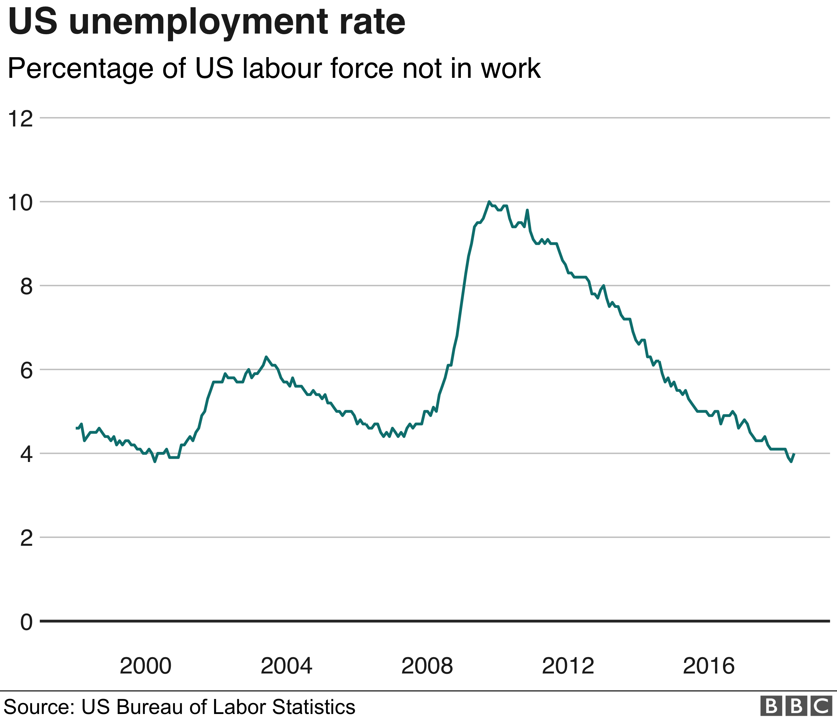 US jobs growth stronger than expected - BBC News