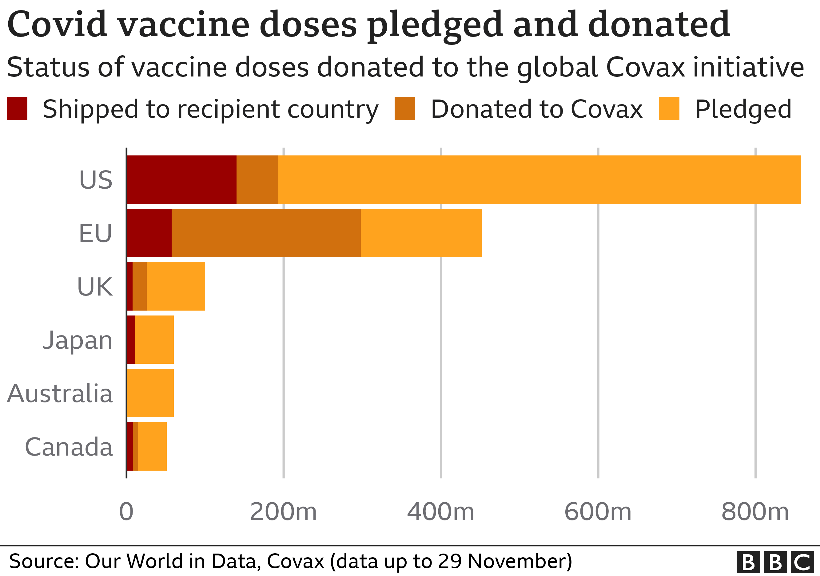 Chart showing Covid vaccine doses pledged and donated