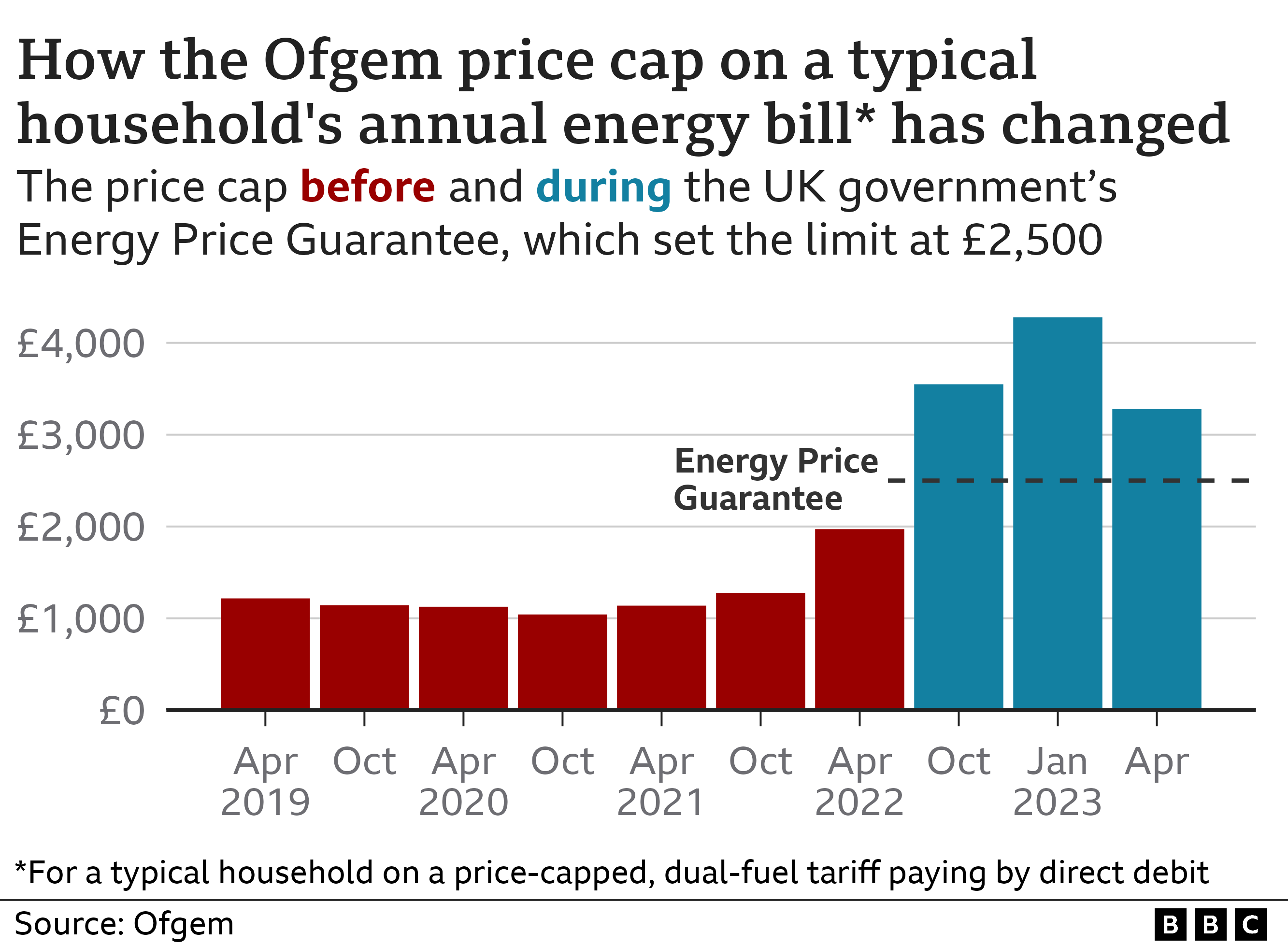 Chart showing the Ofgem price cap for a typical household on a dual-fuel tariff was about £1,100 between April 2019 and October 2021 but rose to almost £2,000 in April 2022 and would have been £3,549 in October 2022, £4,279 in January 2023 and £3,280 in April 2023 if the government’s energy price guarantee scheme had not limited it at £2,500