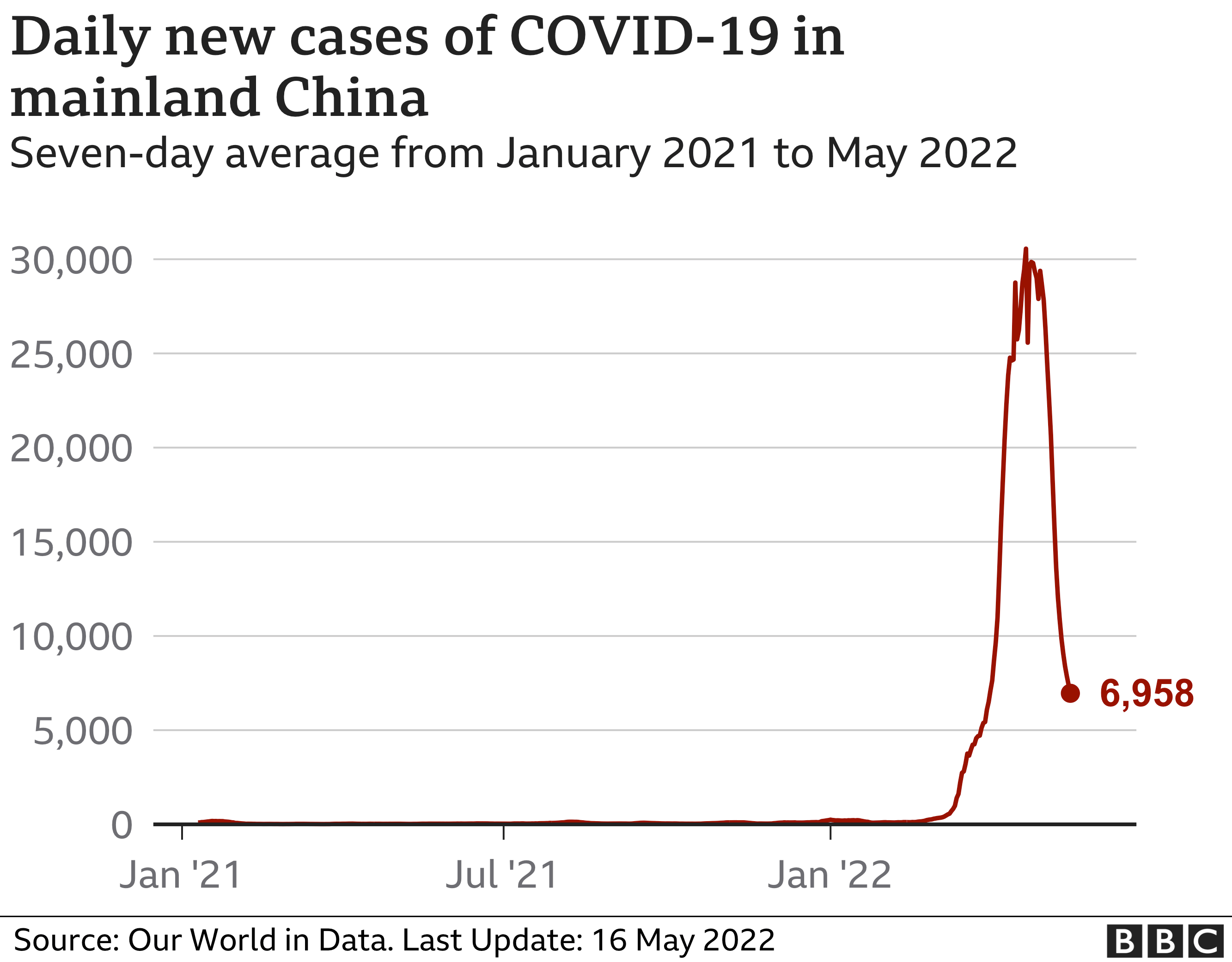 Line chart showing 7 day average daily cases in mainland China