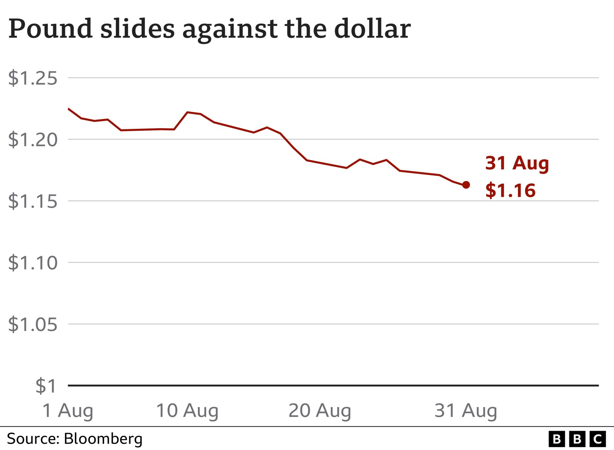 Pound vs dollar chart