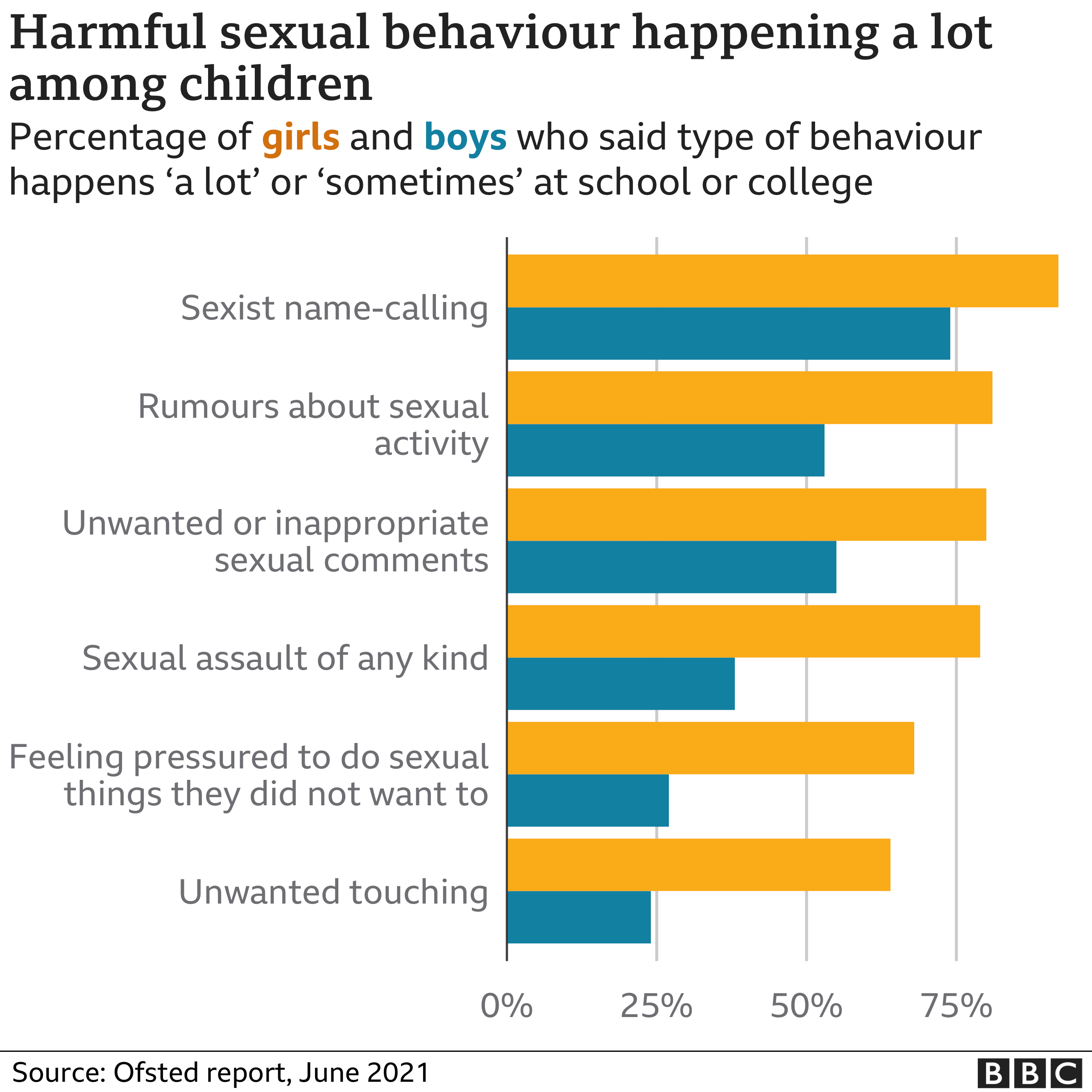 Graphic showing the Ofsted report data on the percentage of children who said they had experienced harmful sexual behaviour at school or college