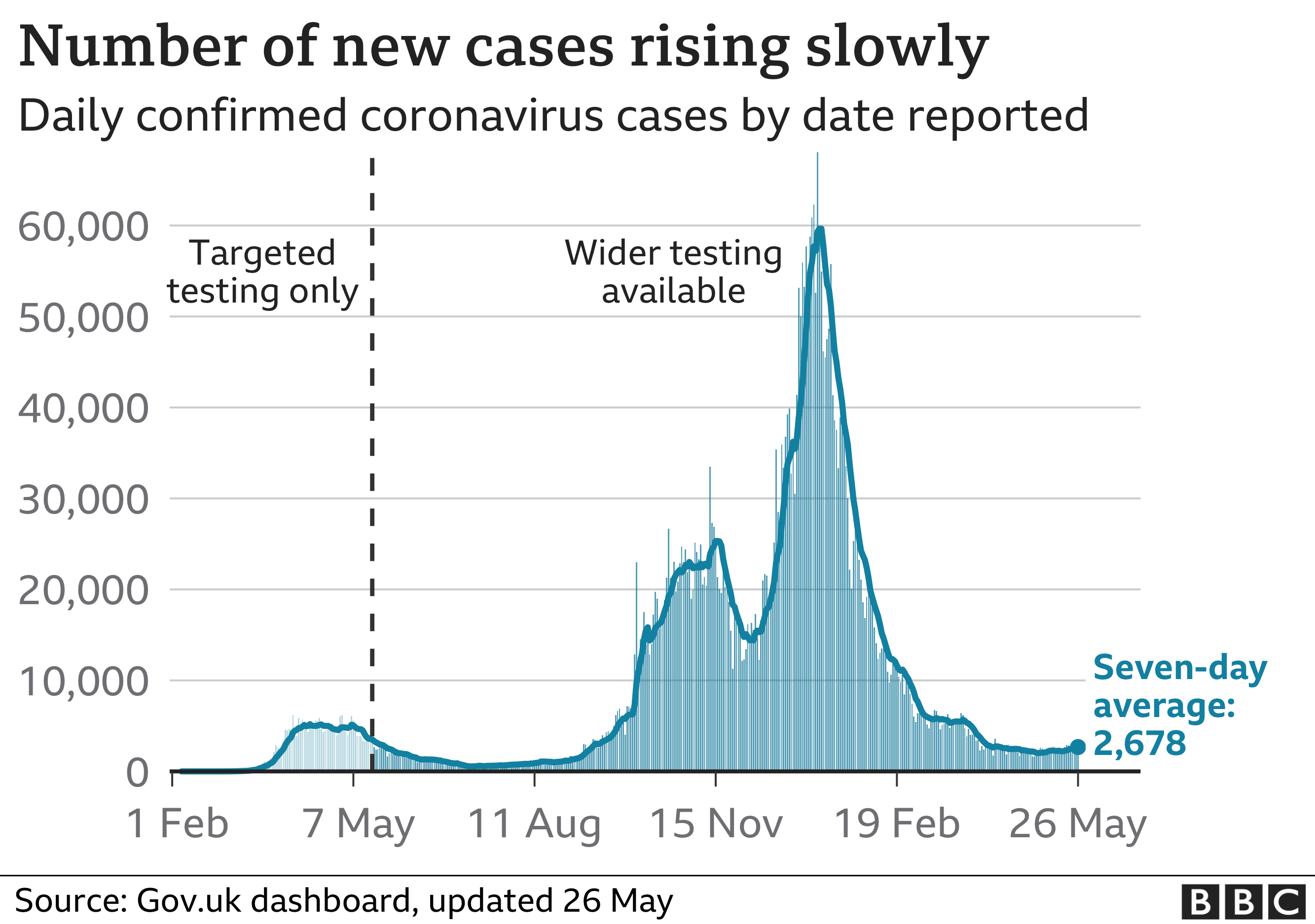 Chart shows daily cases rising slowly