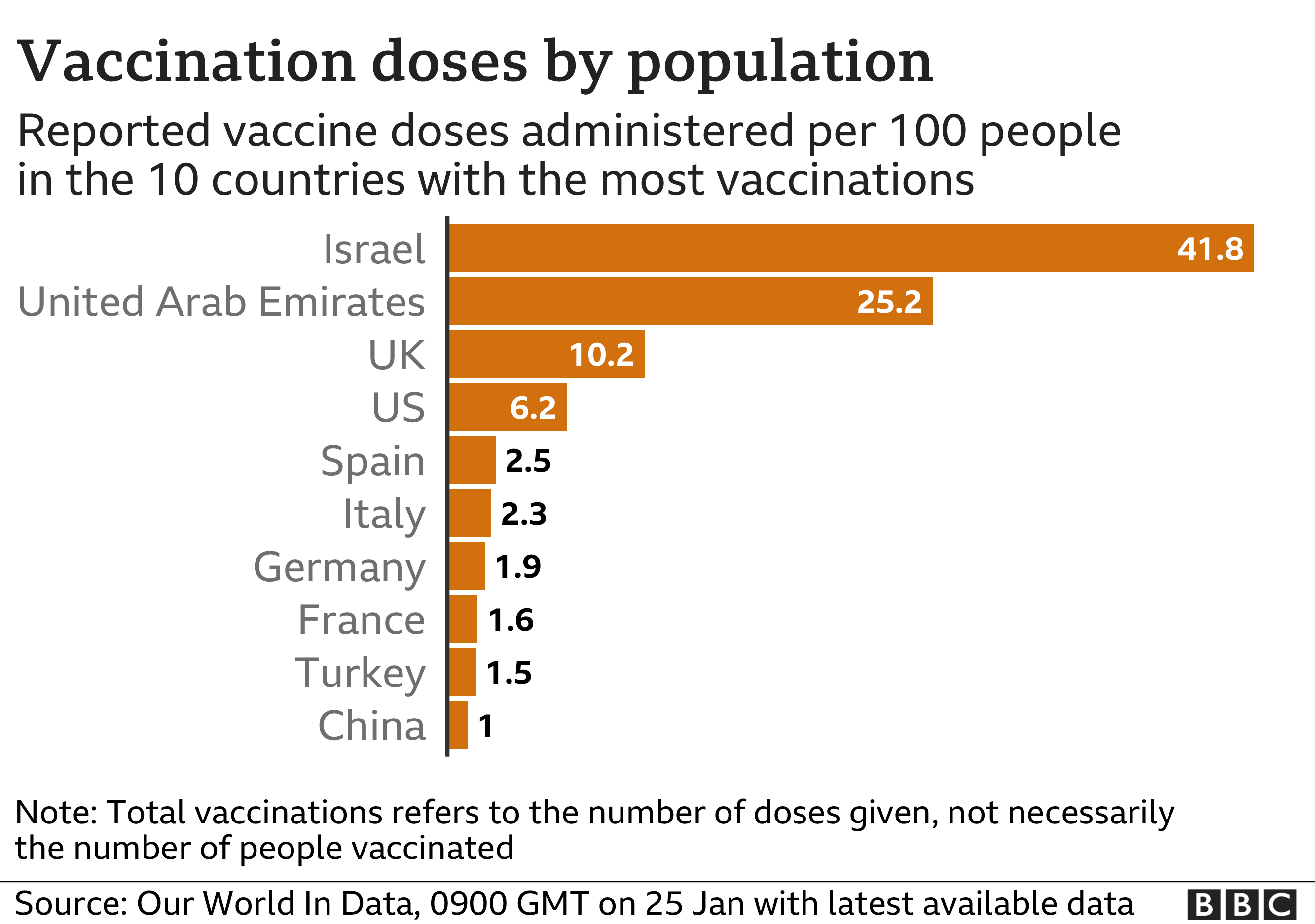 На диаграмме показаны дозы, вводимые на 100 человек в 10 странах с наибольшим количеством вакцинаций. Обновлено 25 января