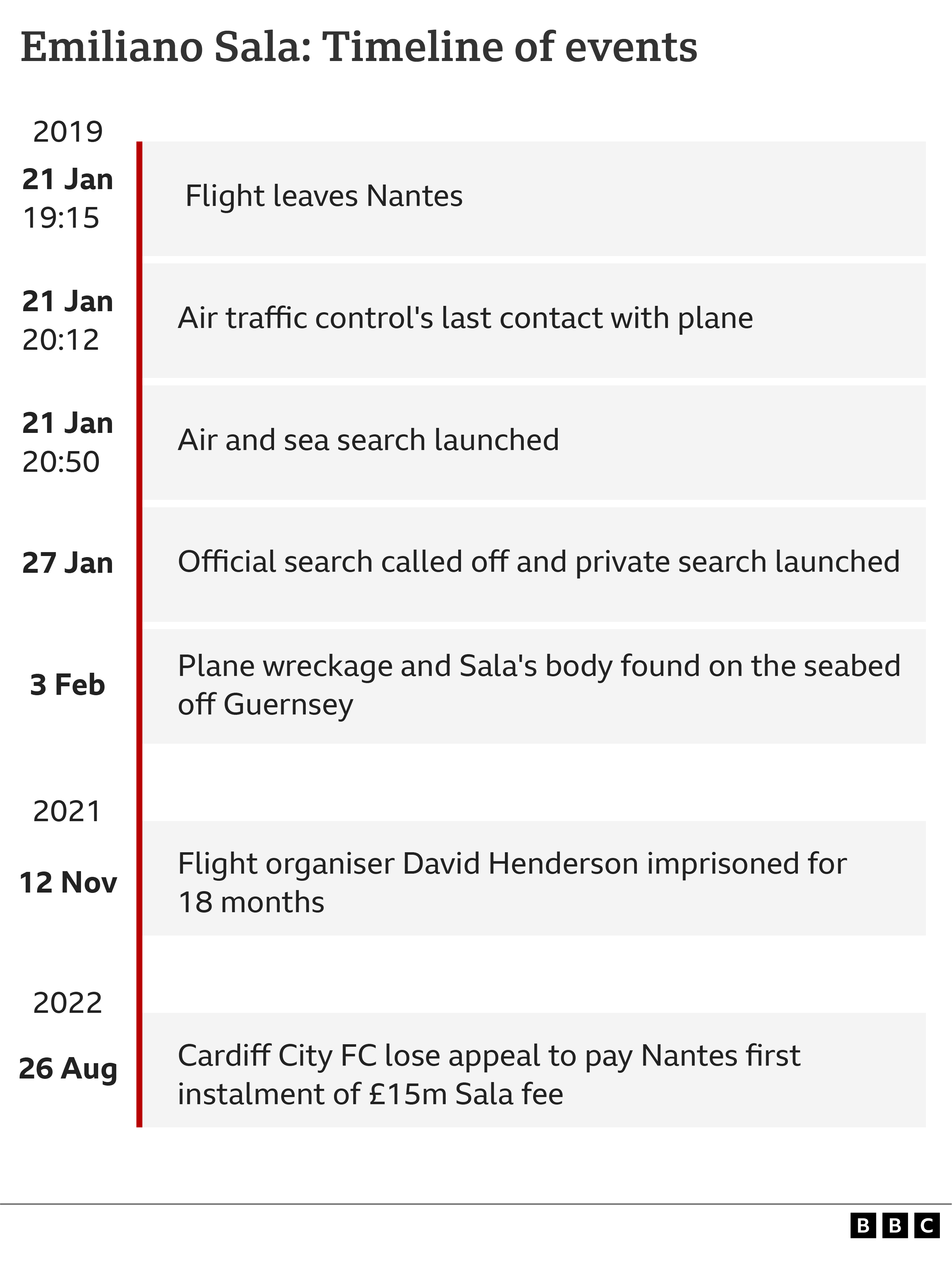 Timeline graphic showing the key dates after Emiliano Sala's flight disappeared