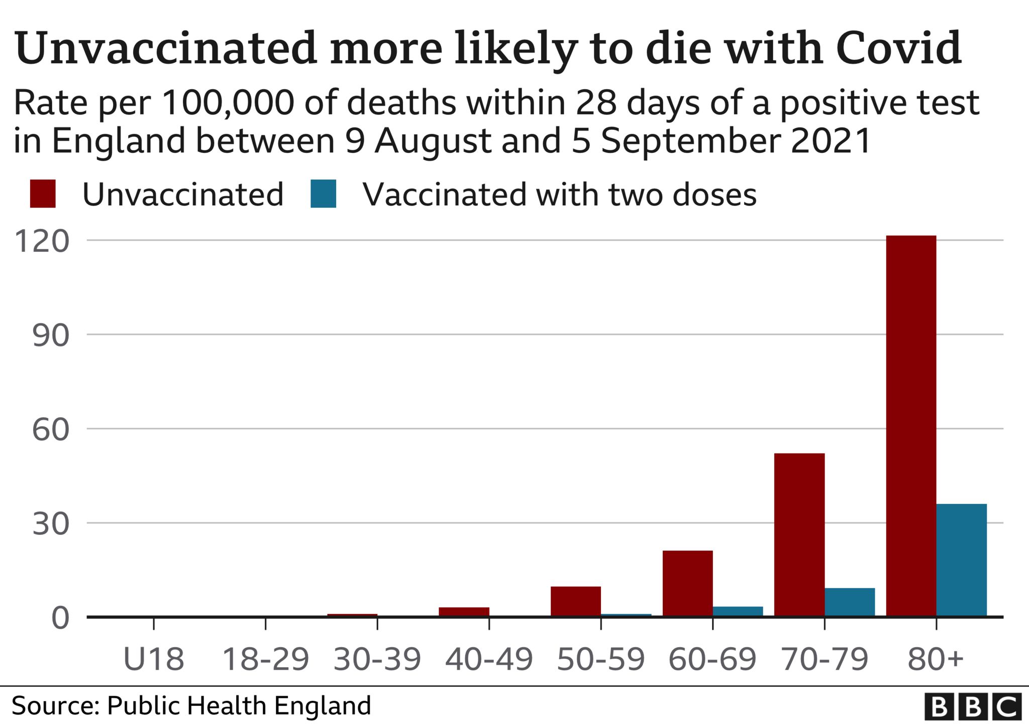 Chart showing that unvaccinated people are much more likely to die with Covid