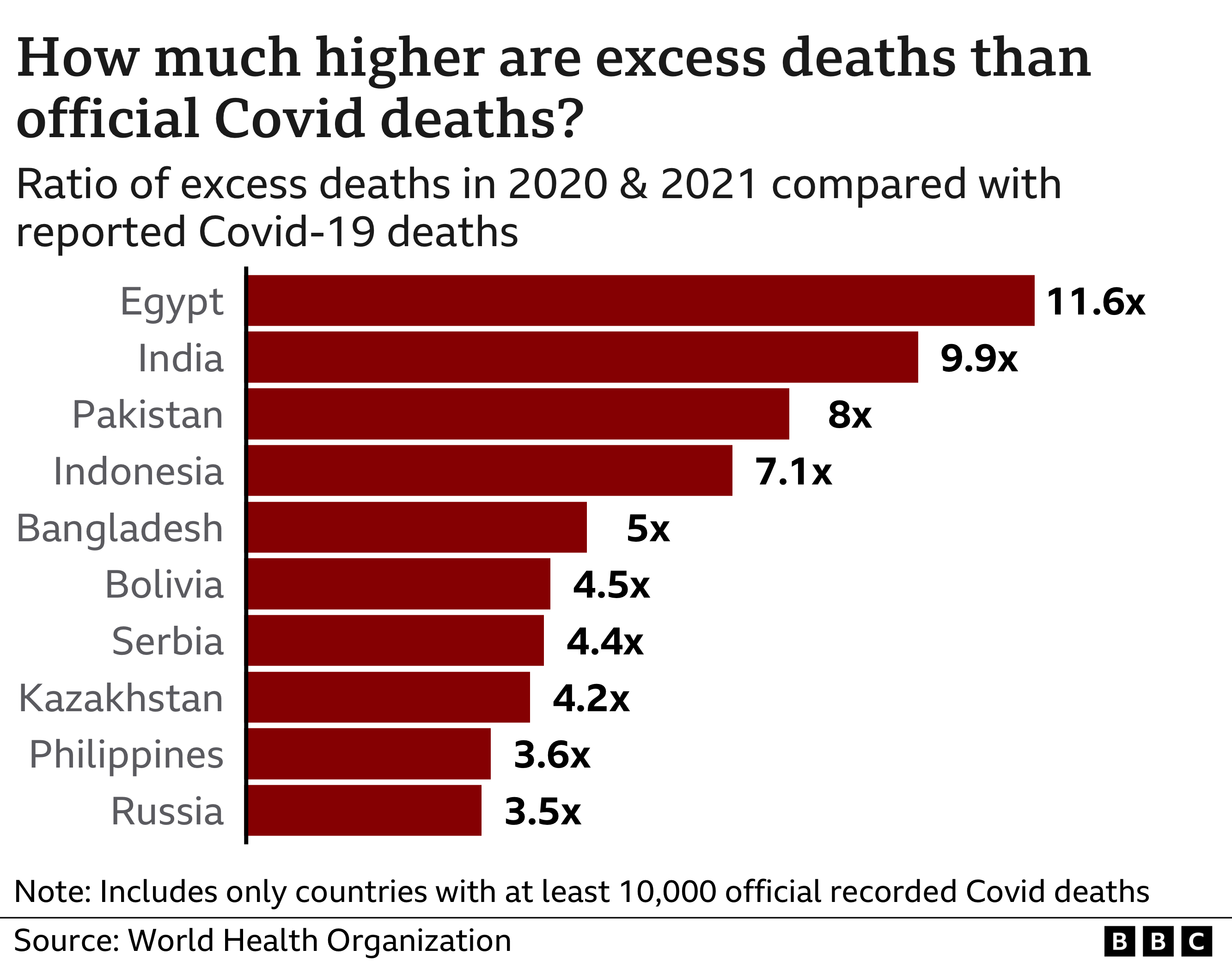 Диаграмма, показывающая, насколько избыточная смертность выше, чем официально зарегистрированная смертность от Covid, с Египтом наверху с 11,6 выше, Индия на втором месте с 9,9 раз выше, а Пакистан на третьем месте с избыточным числом смертей в восемь раз выше