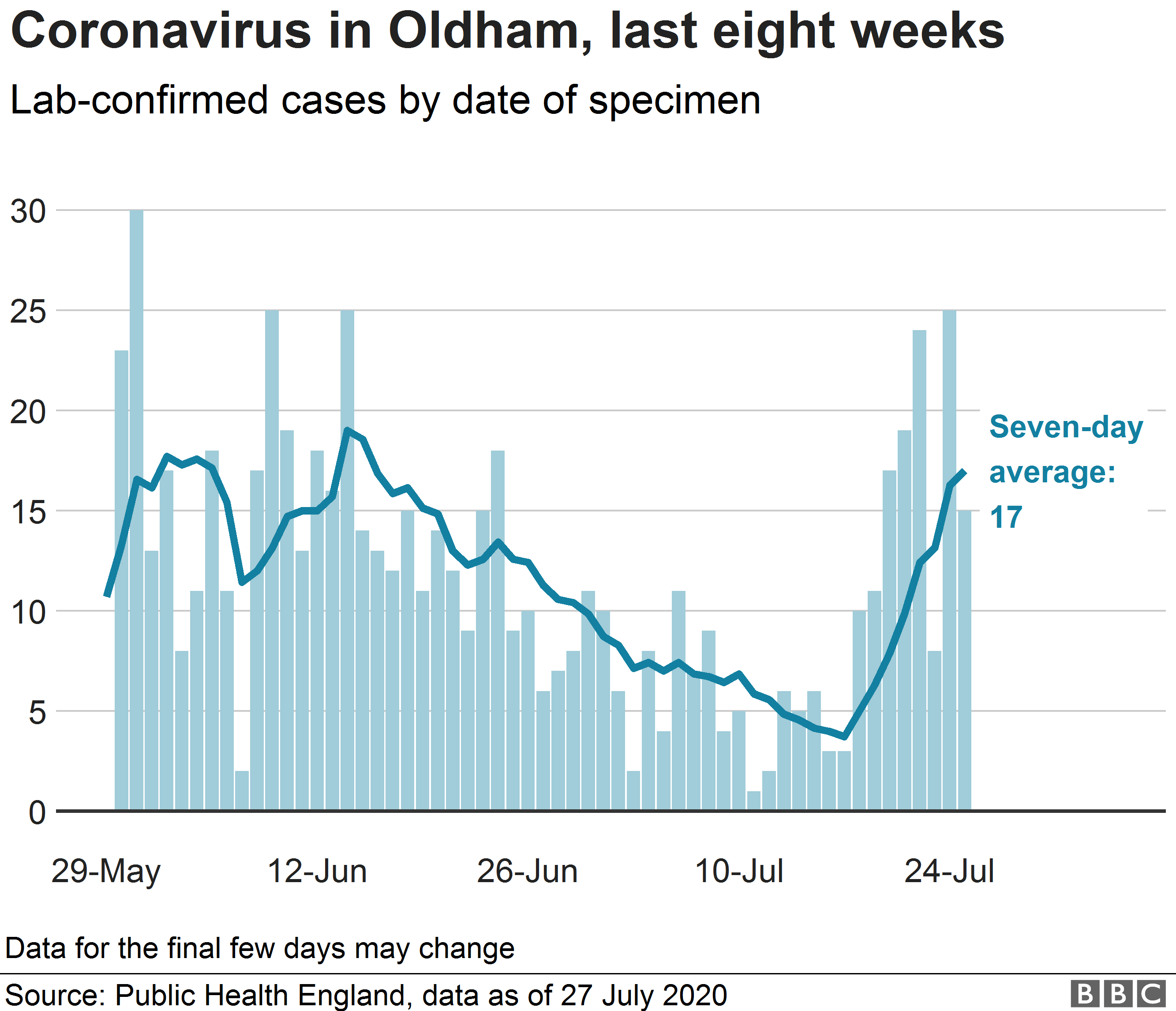 Chart showing new cases of coronavirus in Oldham