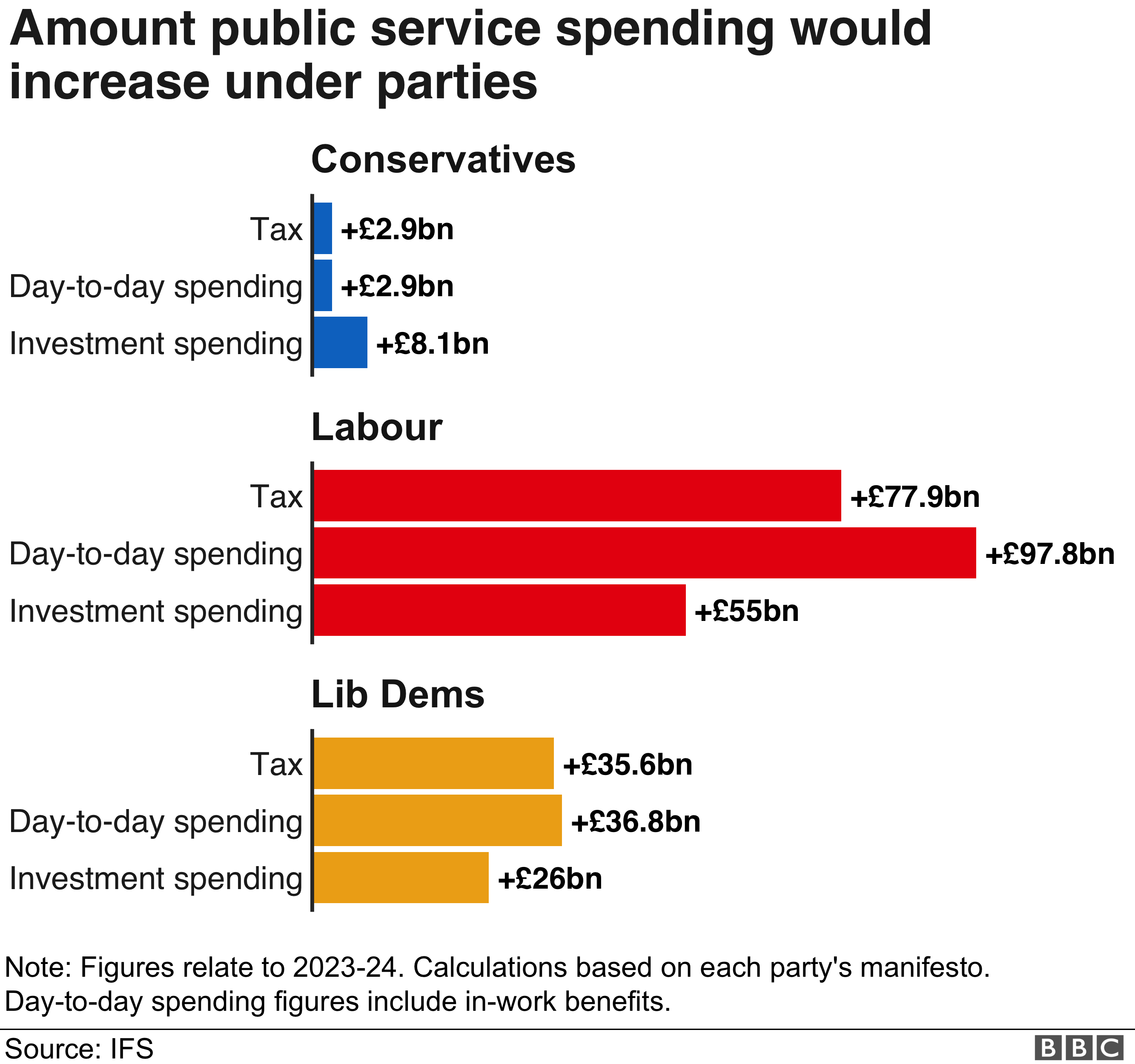 Political parties' spending pledges graphic