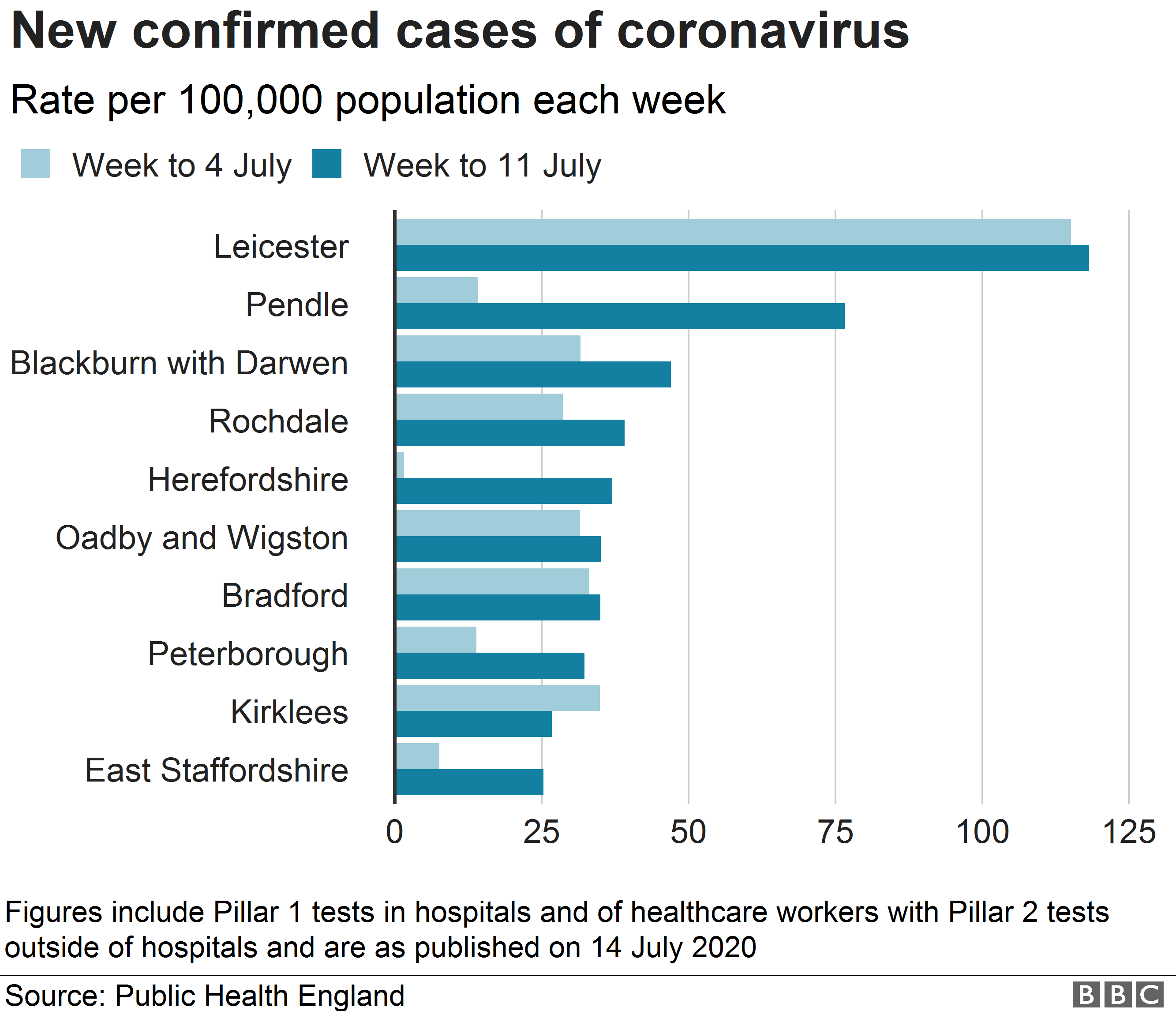 Chart showing the top 10 infection rates in England as of 11 July