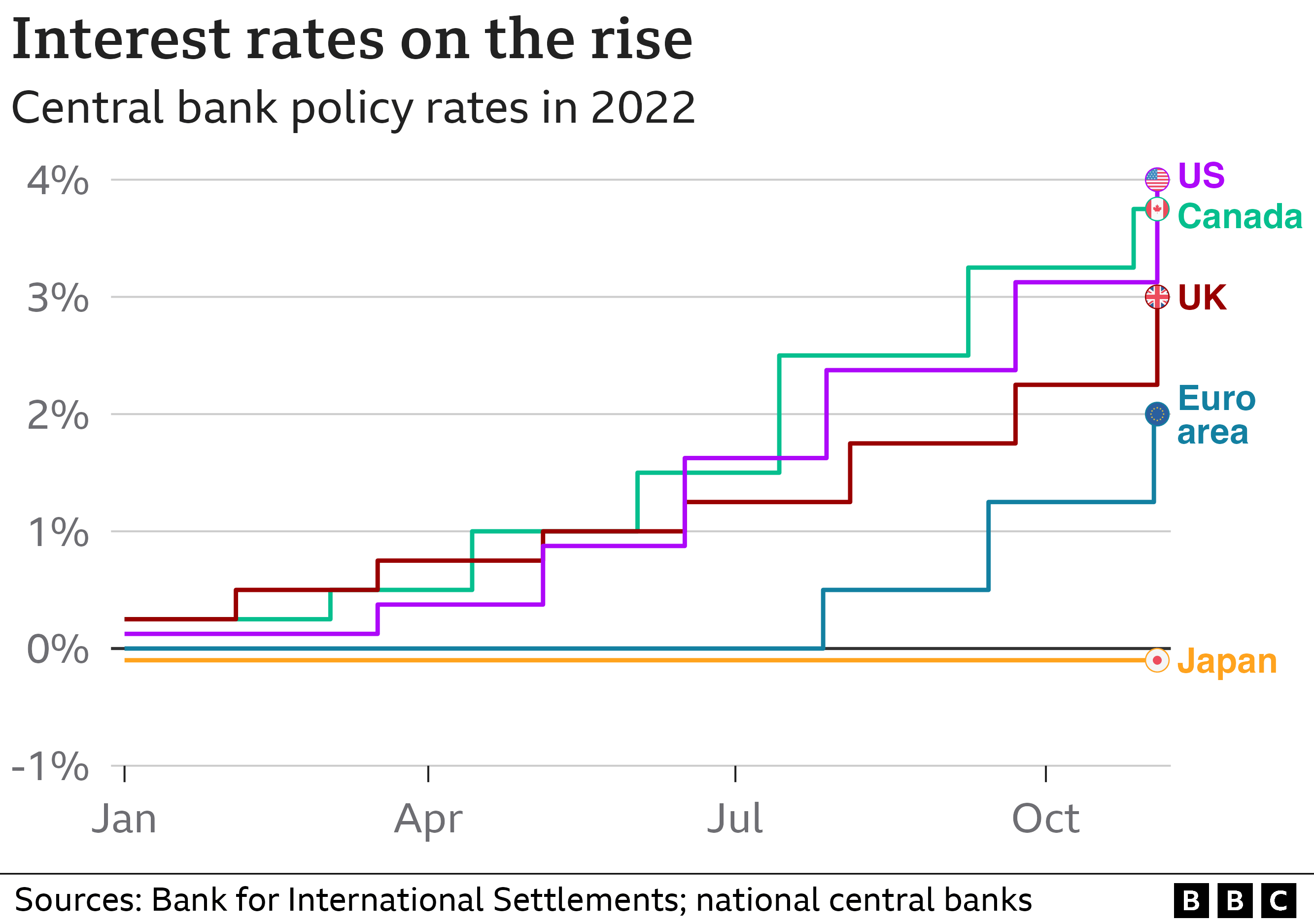Graph showing interest rates of different central banks