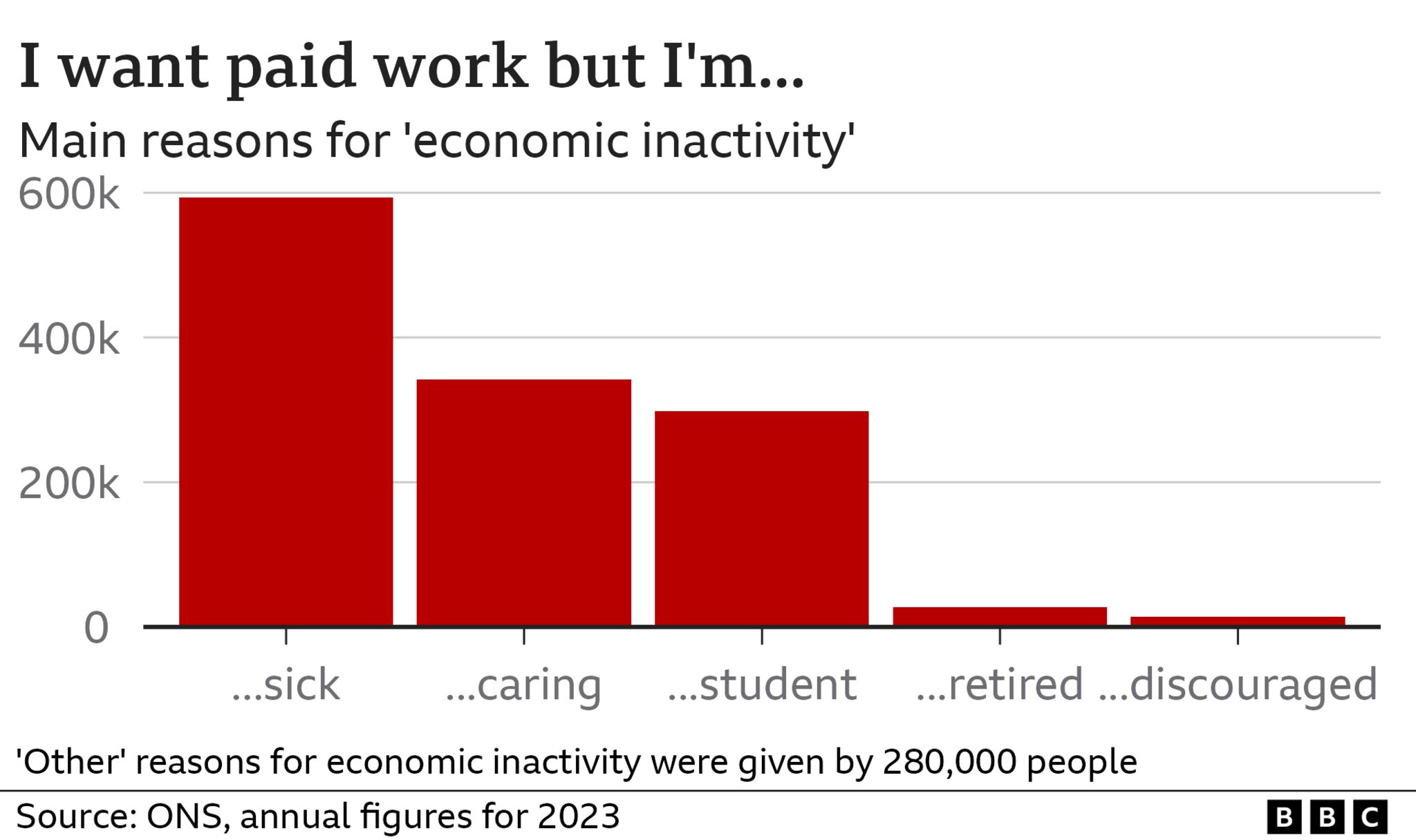 Bar chart showing that five hundred ninety thousand economically inactive people who want a job are sick while twenty-seven thousand are retired