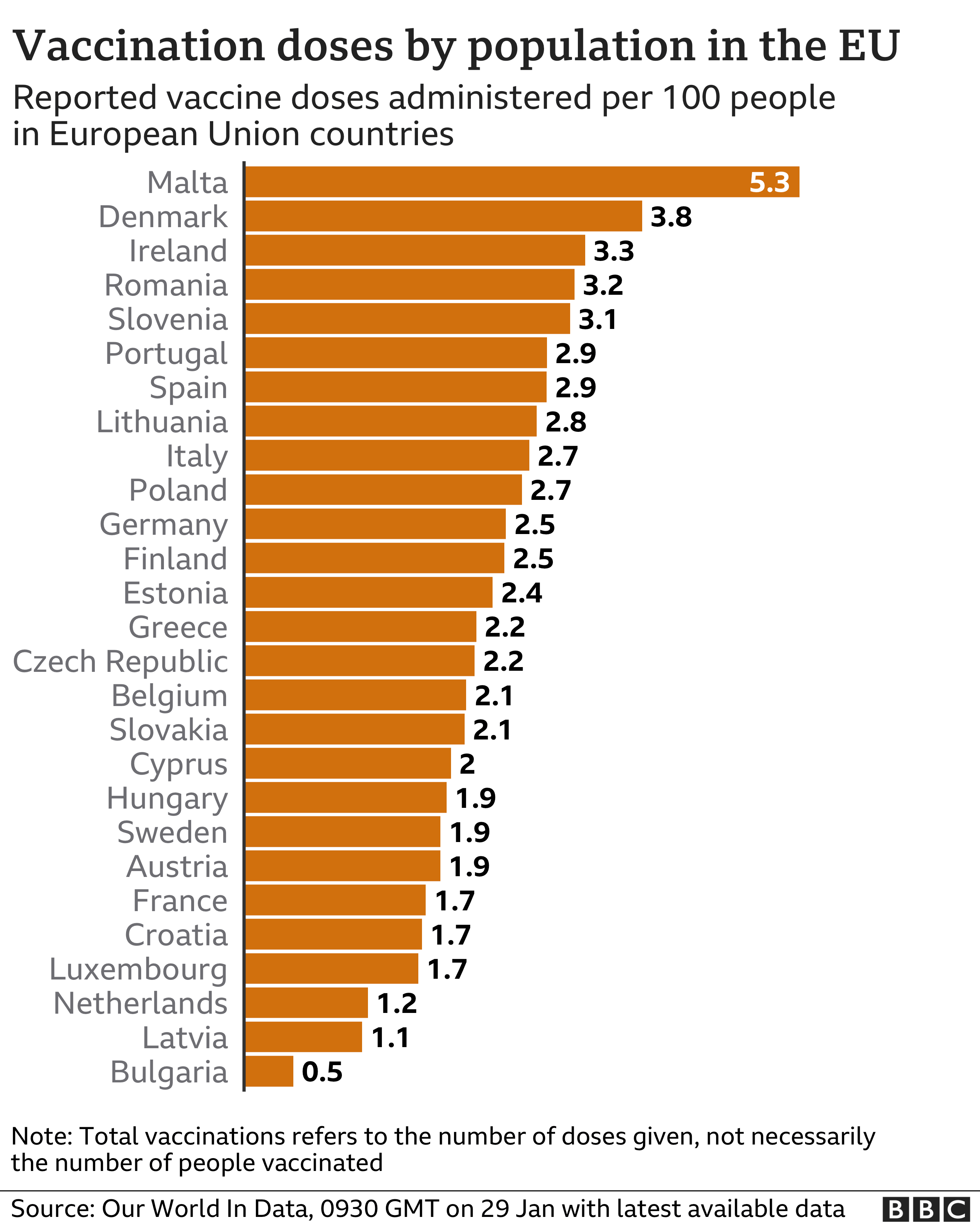 Chart showing the number of vaccines administered per 100 people in EU countries