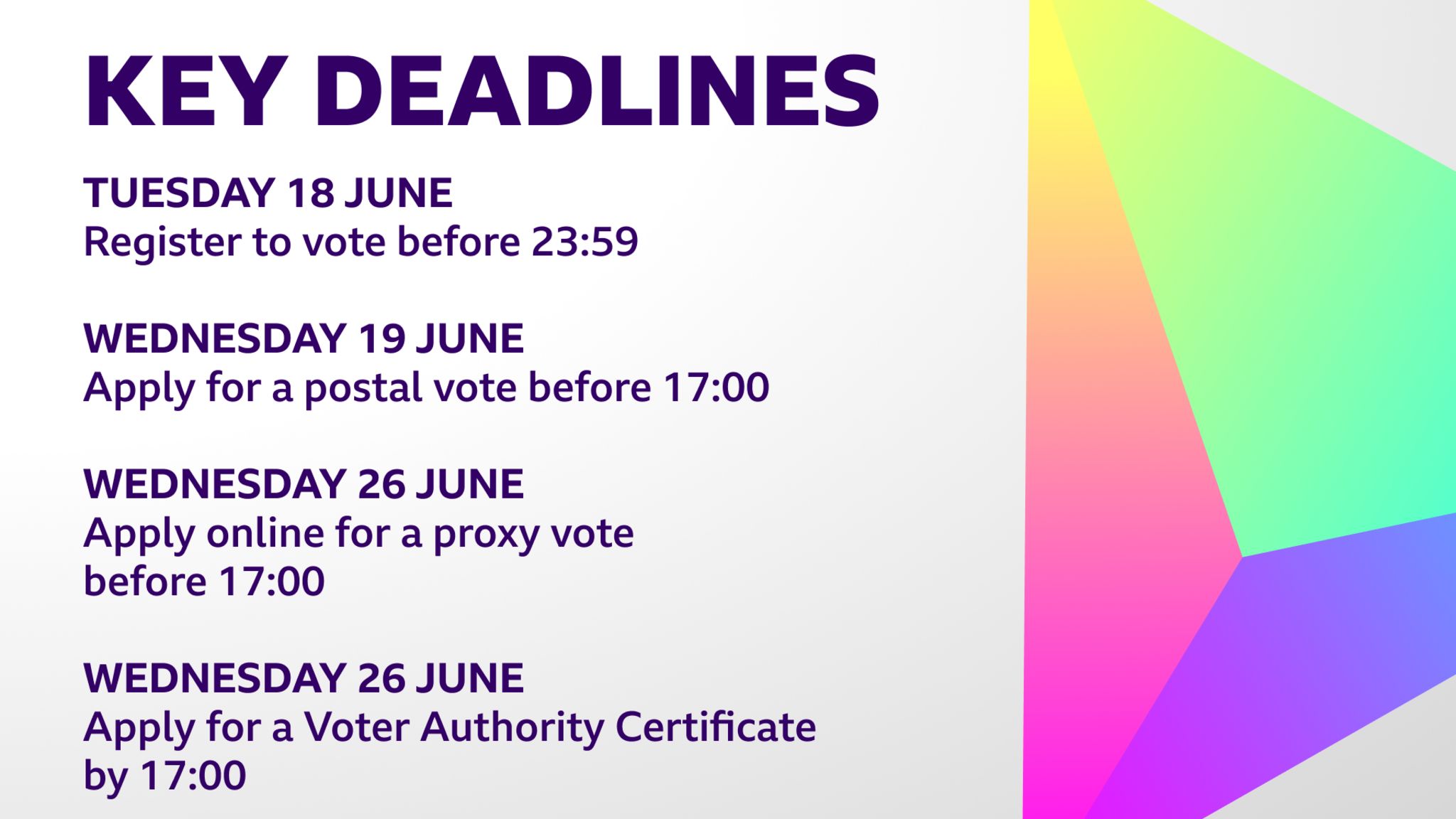 Text: Key deadlines: Thursday 18 June - register to vote before 23:59. Wednesday 19 June - apply for a postal vote before 17:00. Wednesday 26 June: Apply online for a proxy vote before 17:00. Wednesday 26 June: apply for a Voter Authority Certificate by 17:00