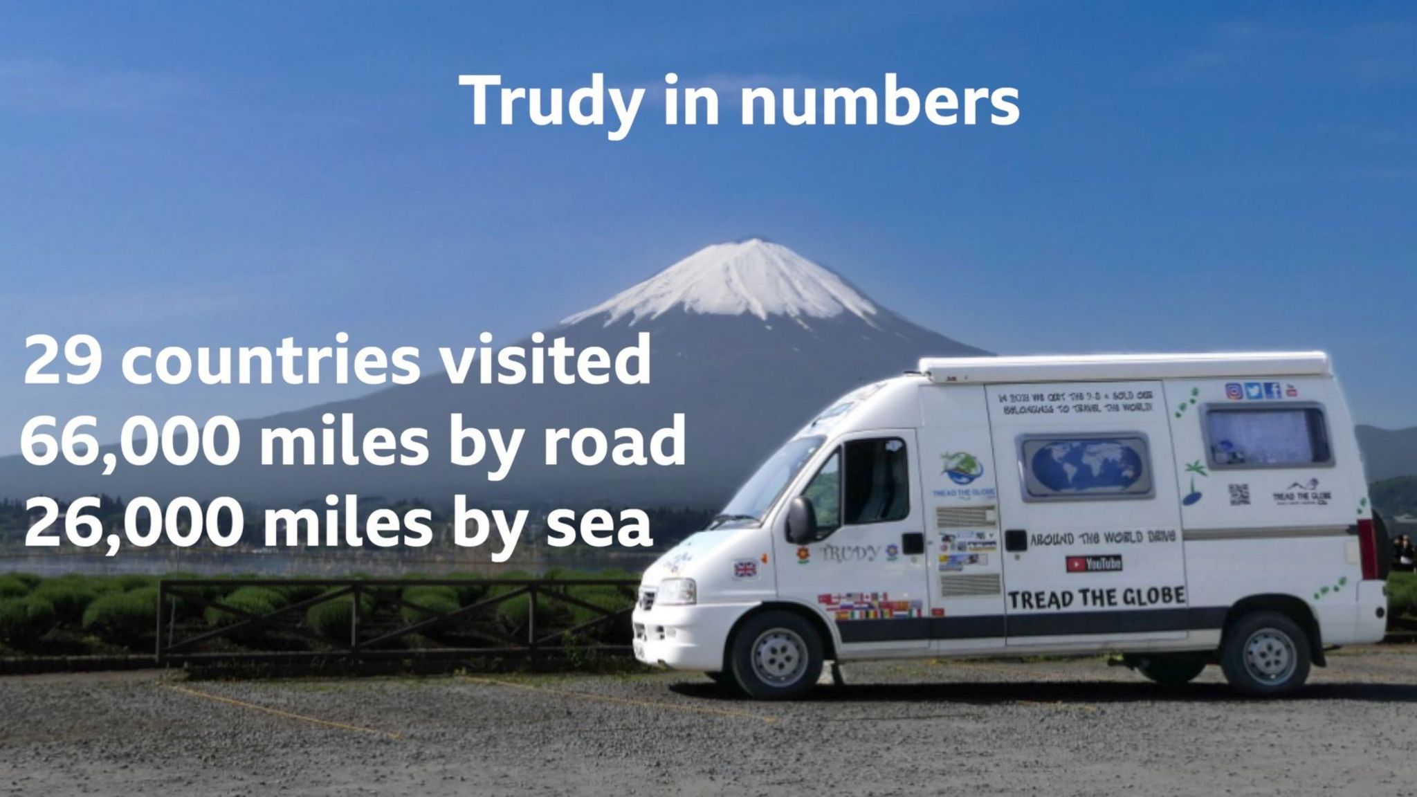 A camper van parked in front of Mount Fuji. There is text added on top of the image that says: Trudy in numbers 29 countries visited, 66,000 miles by road, 26,000 miles by sea