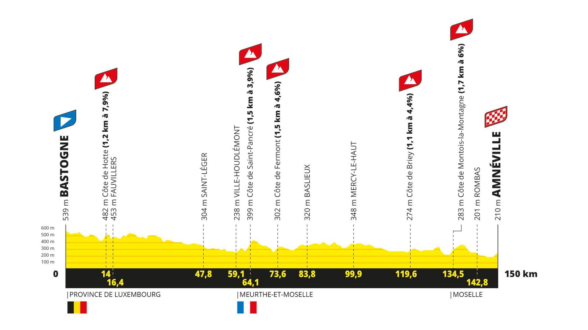 The profile of stage five of the Tour de France Femmes