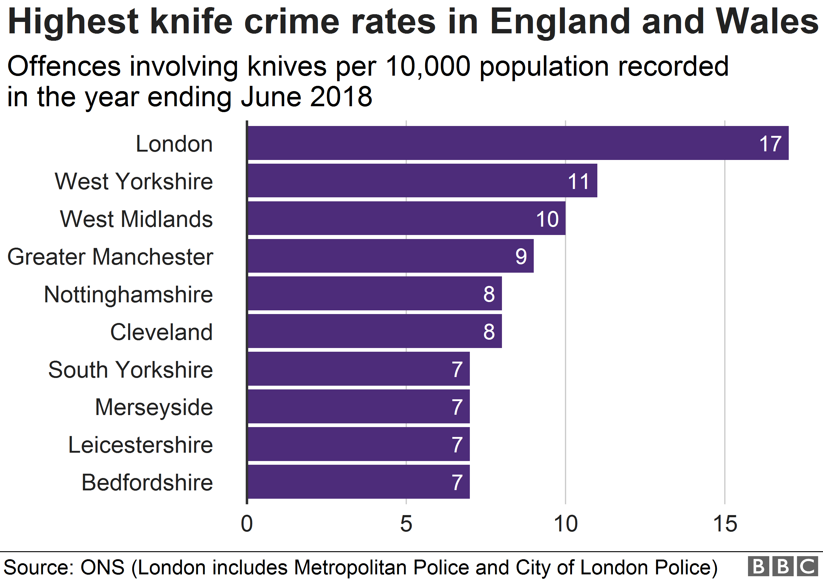 Graph showing knife crime rates around England and Wales