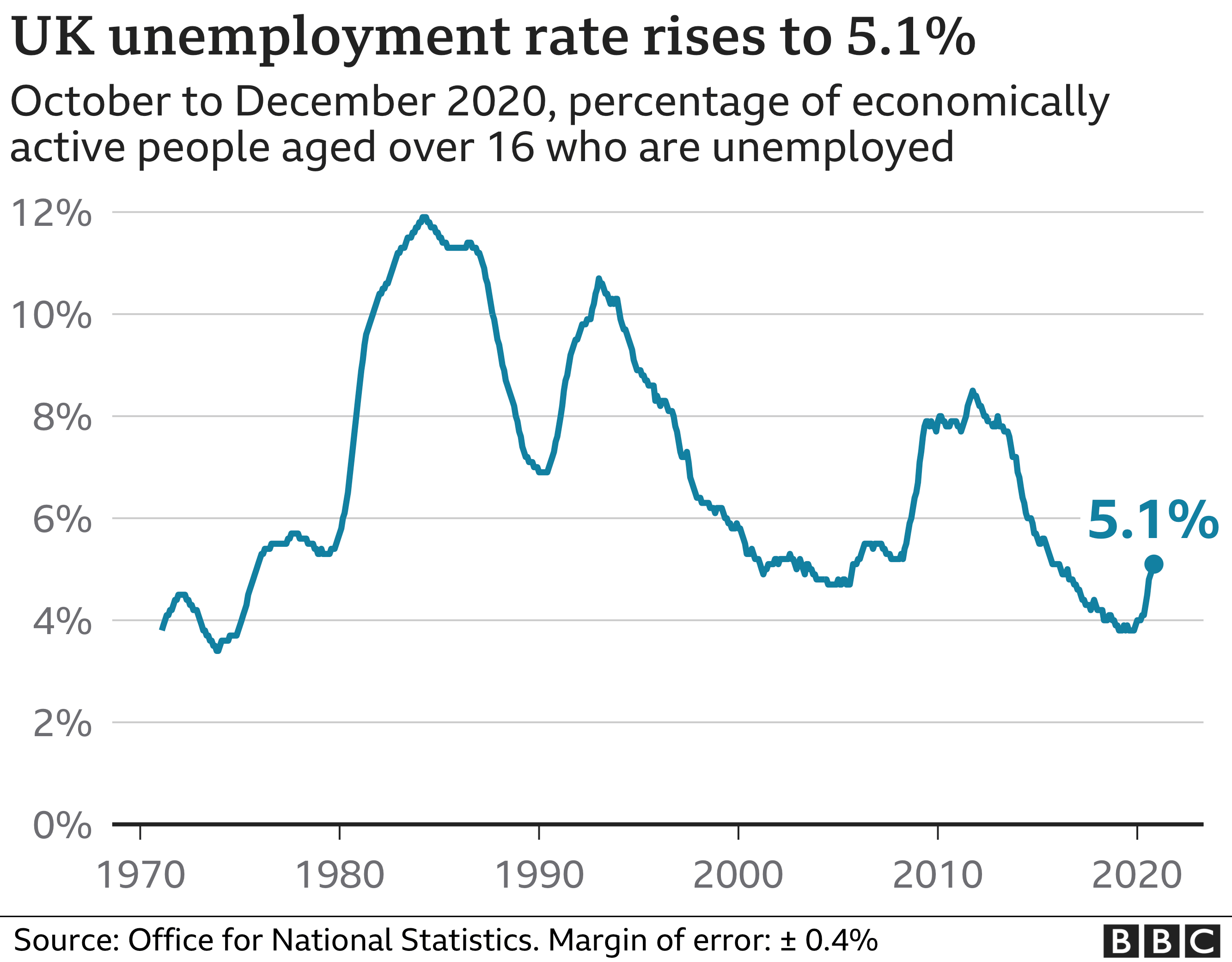 Graph of unemployment rate