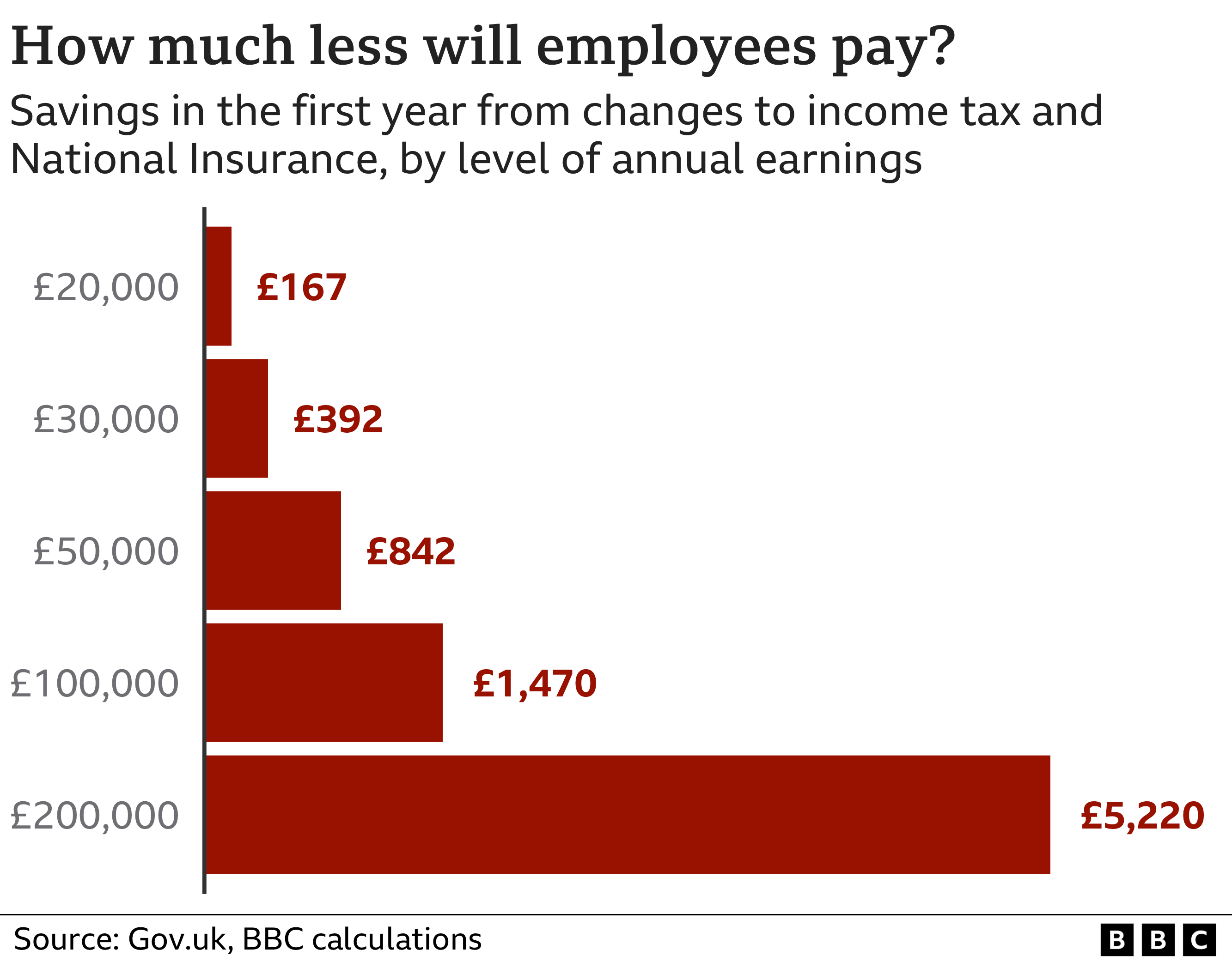 A graphic showing what employees will take home under the new tax regime