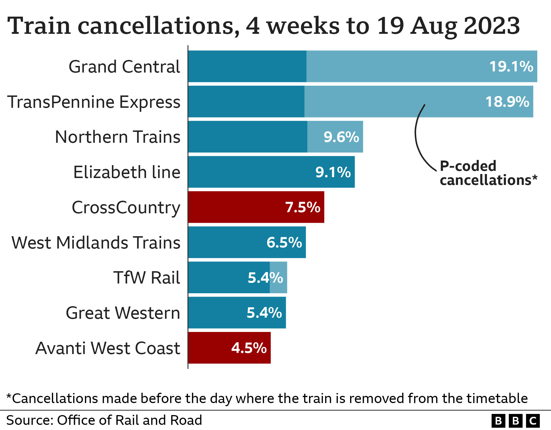 Bar chart showing the percentage of cancellations by train operator.