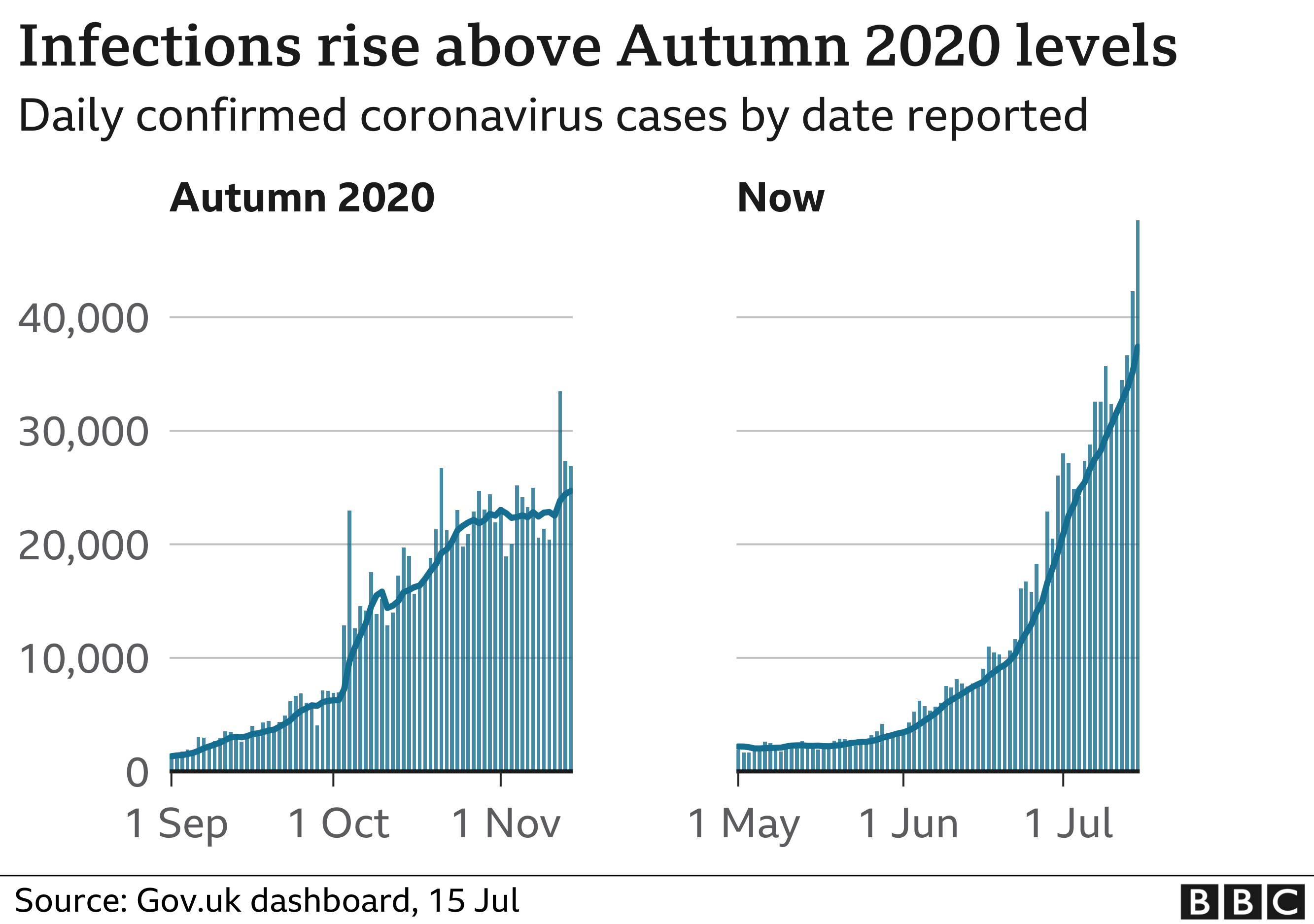 Chart showing that infections are rising at a faster rate than they were in the autumn