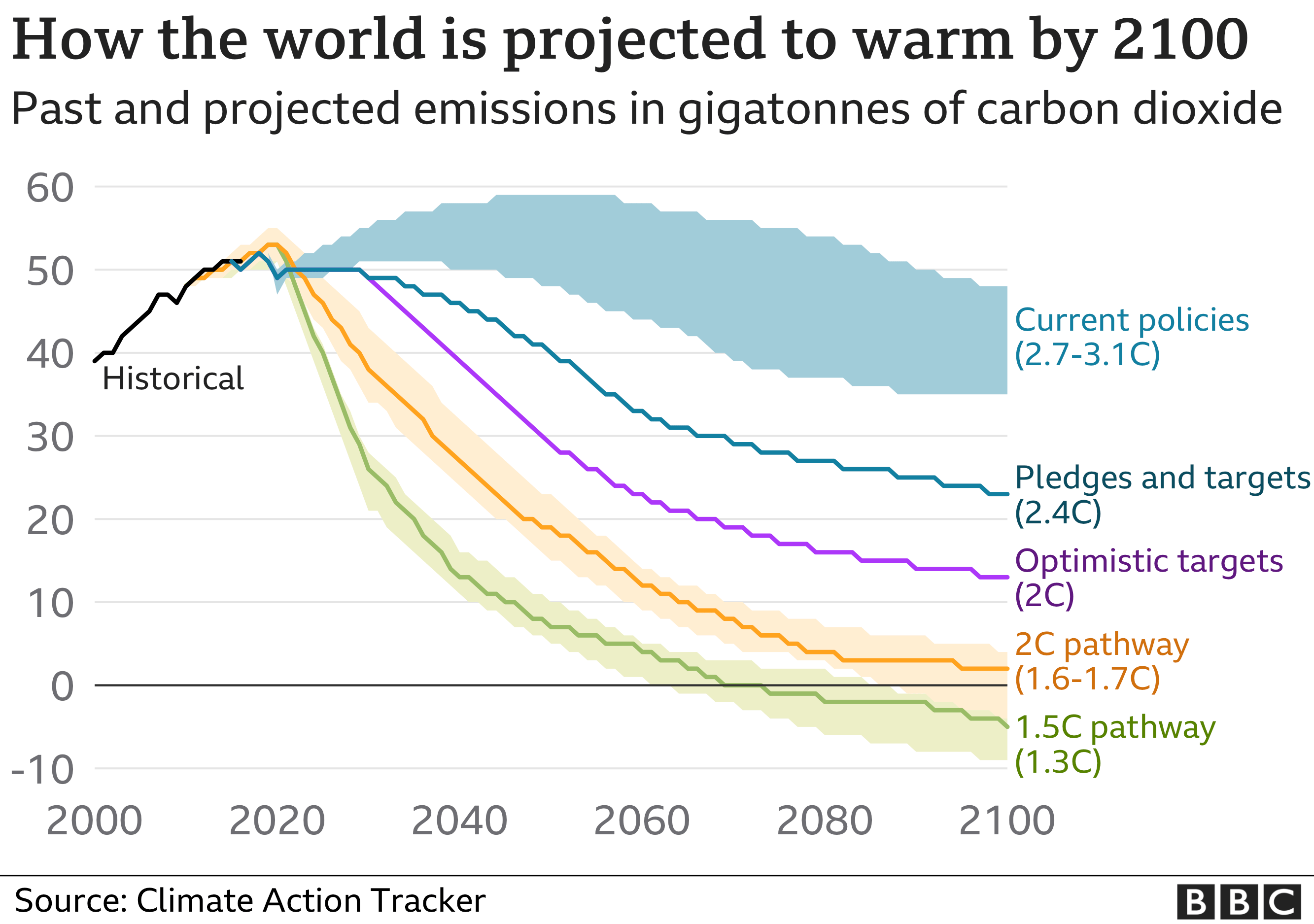 How the world is projected to warm by 2100