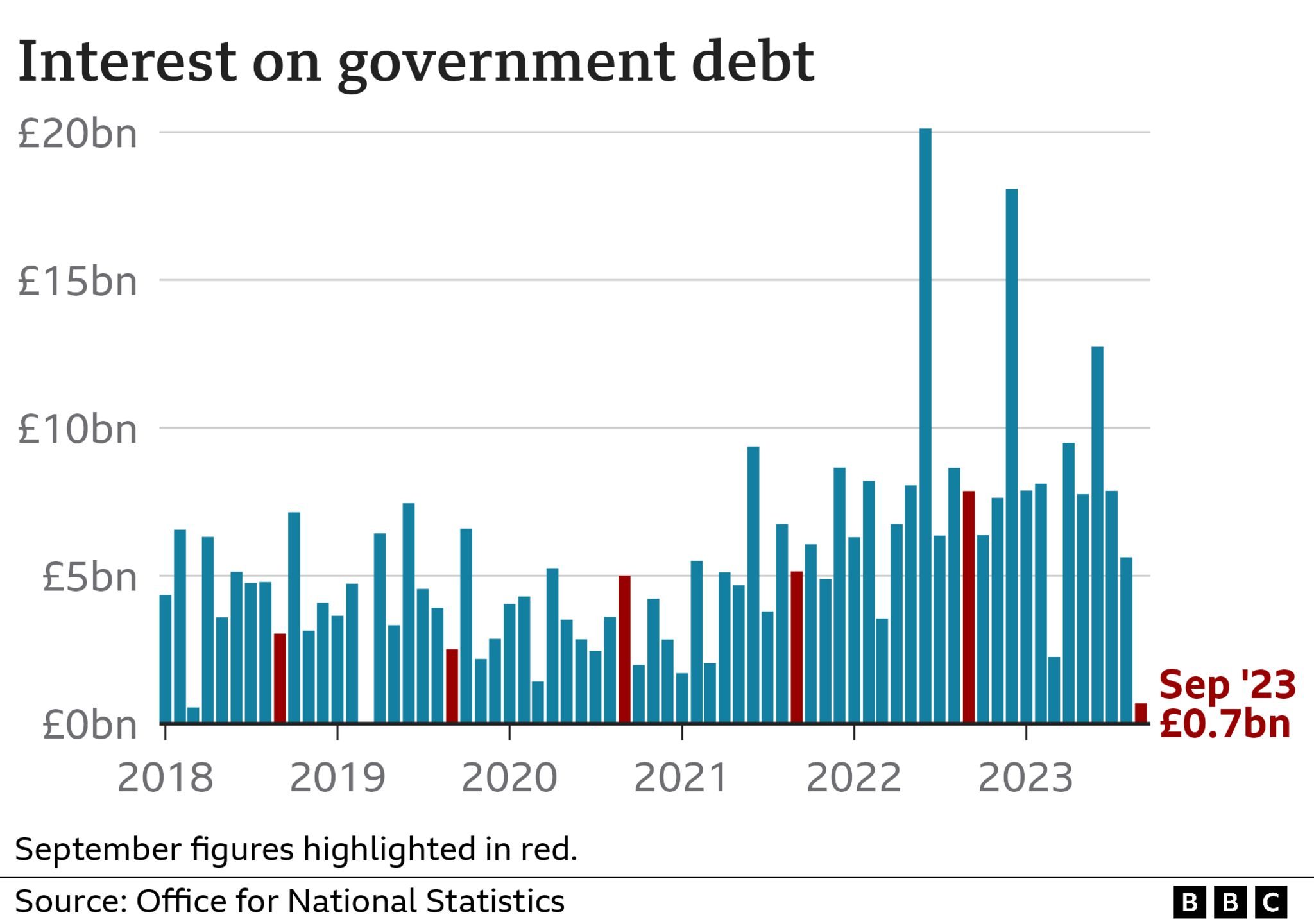 Bar chart showing interest on UK government debt stood at £0.7 billion in September 2023.