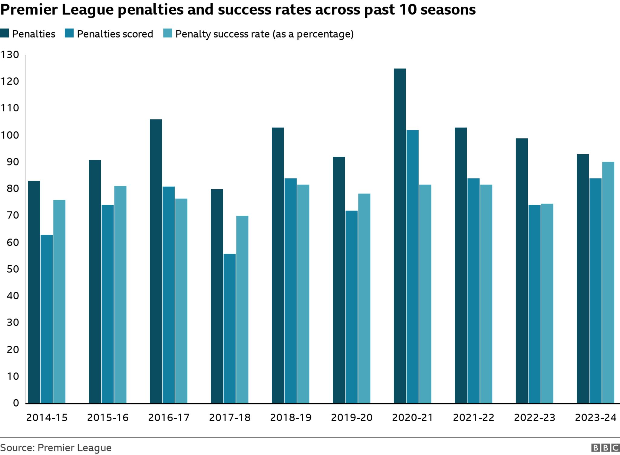 Premier League penalties and success rates over time
